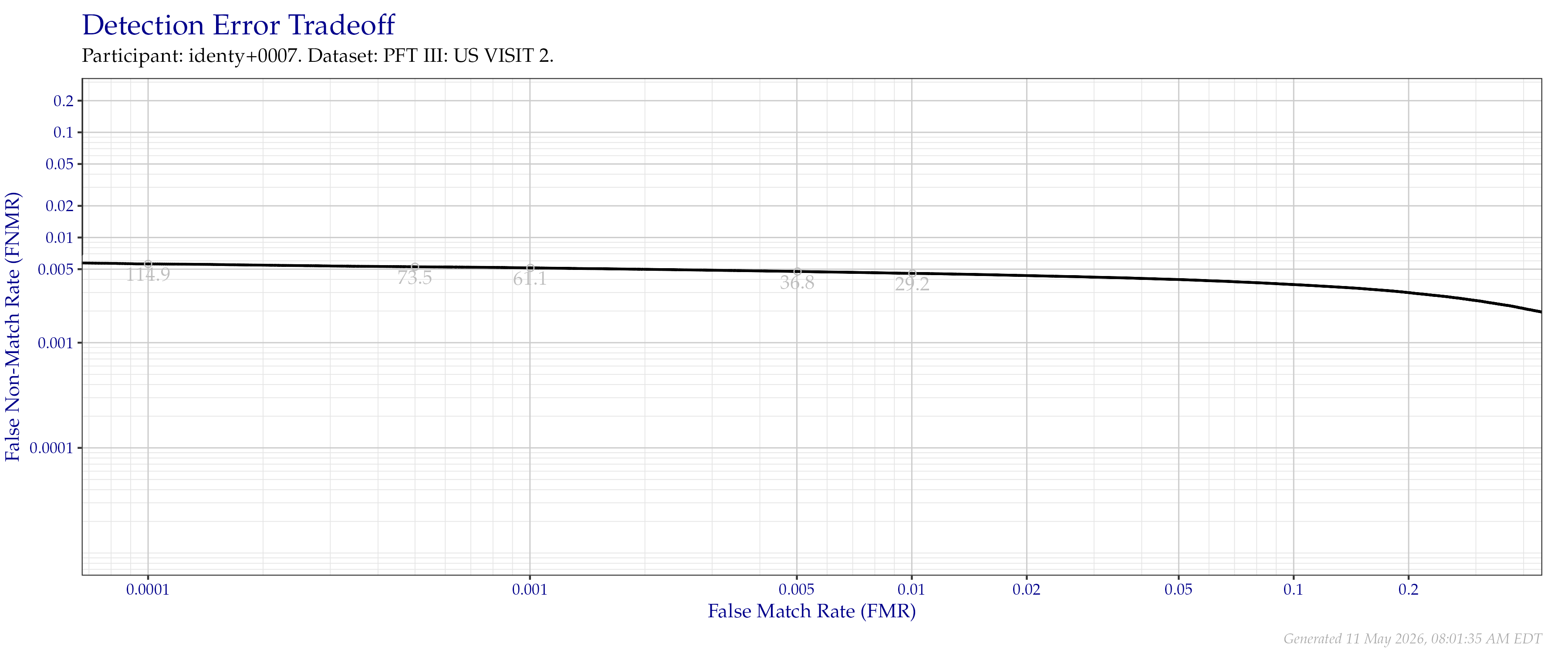 Detection error tradeoff of all comparisons from all fingers in the PFT III VISIT2 dataset. Numbers in gray indicate the similarity threshold.