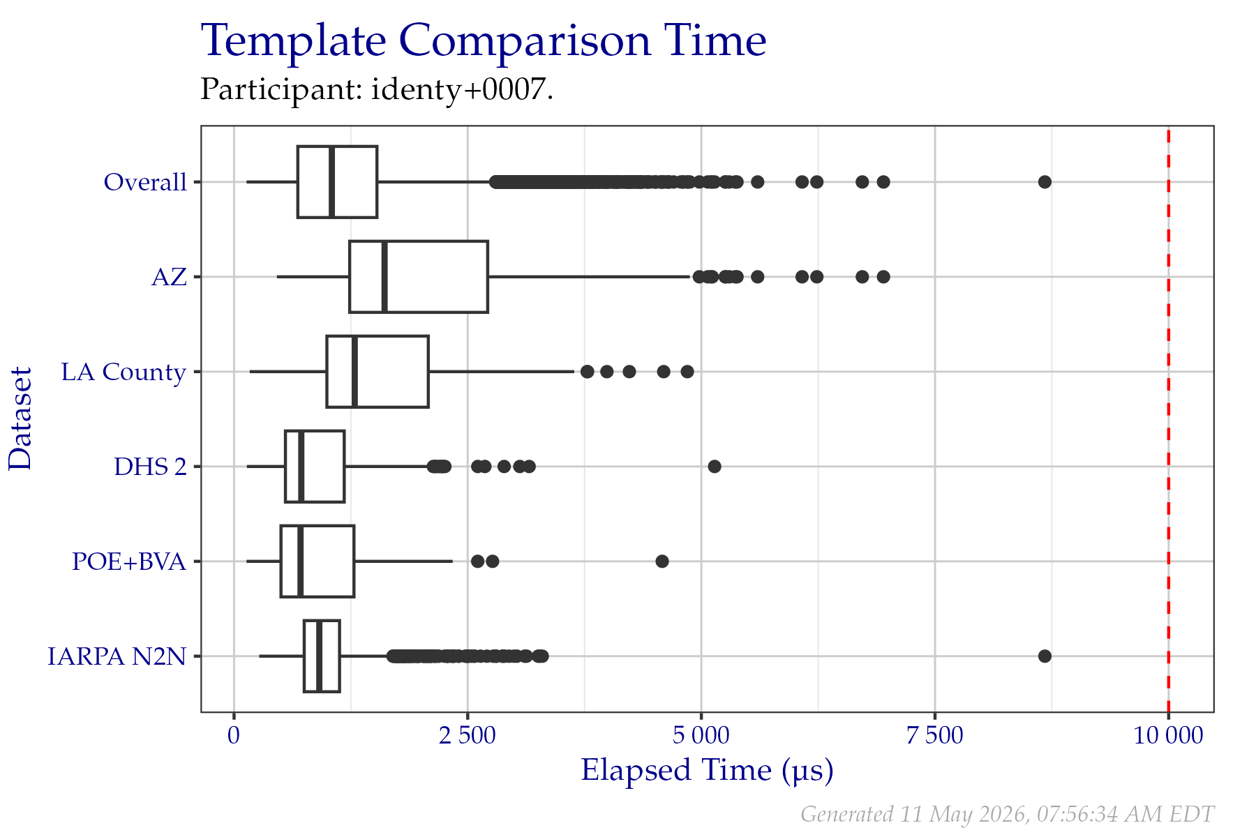 Box plots of elapsed microseconds when comparing two templates from a fixed sample of data from the PFT III evaluation. All times are used, even if a failure occurred.  Tabular versions of this data are shown in Table 2.4.