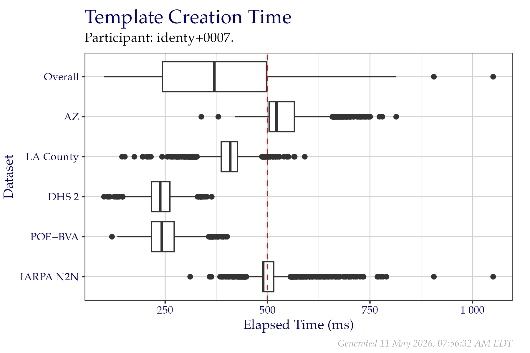 Box plots of elapsed milliseconds when creating templates from a fixed sample of data from the PFT III evaluation. All times are used, even if a failure occurred. Tabular versions of this data are shown in Table 2.3.