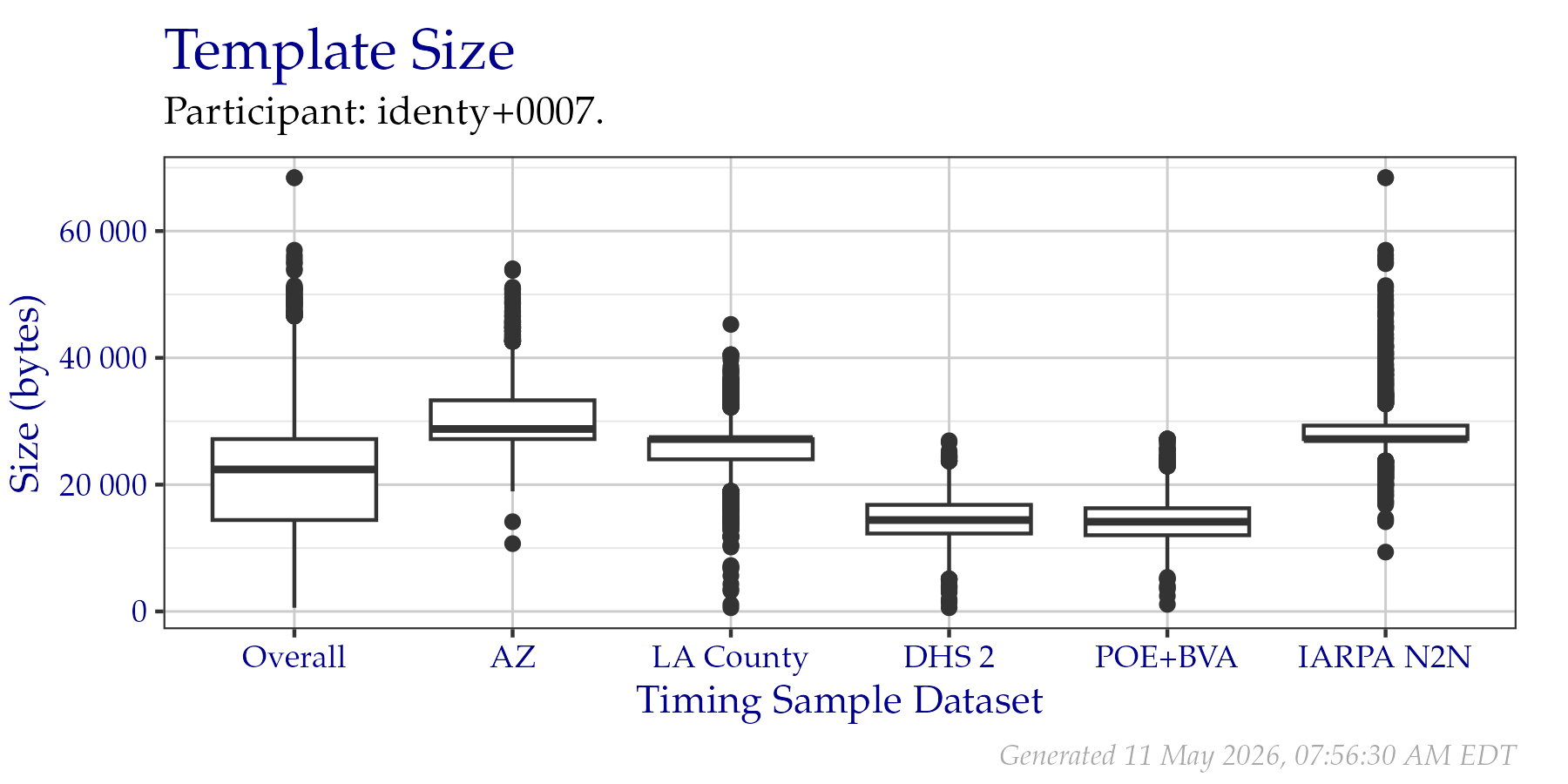 Box plots of template sizes in bytes of templates created from a fixed sample of data from the PFT III evaluation. An overall plot is shown, as well as individual plots per data origin. Tabular versions of this data are shown in Table 2.2.