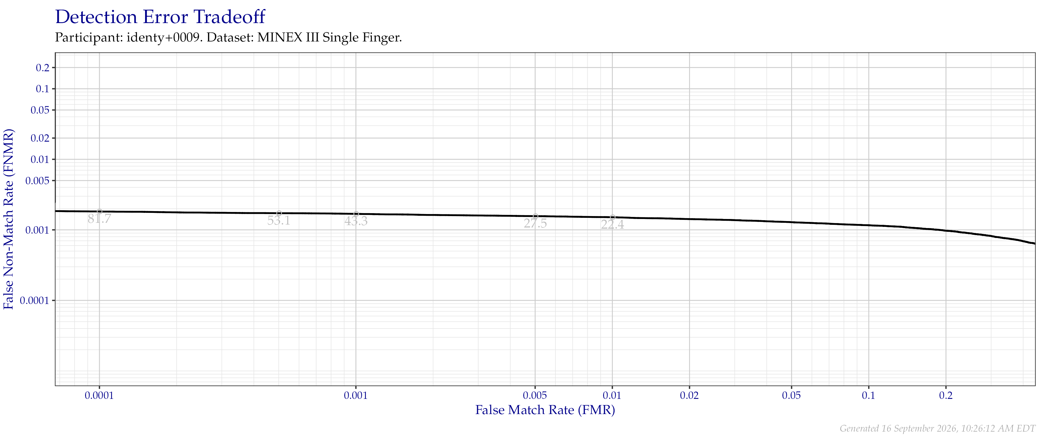 Detection error tradeoff of individual index fingers compared in the MINEX III evaluation.