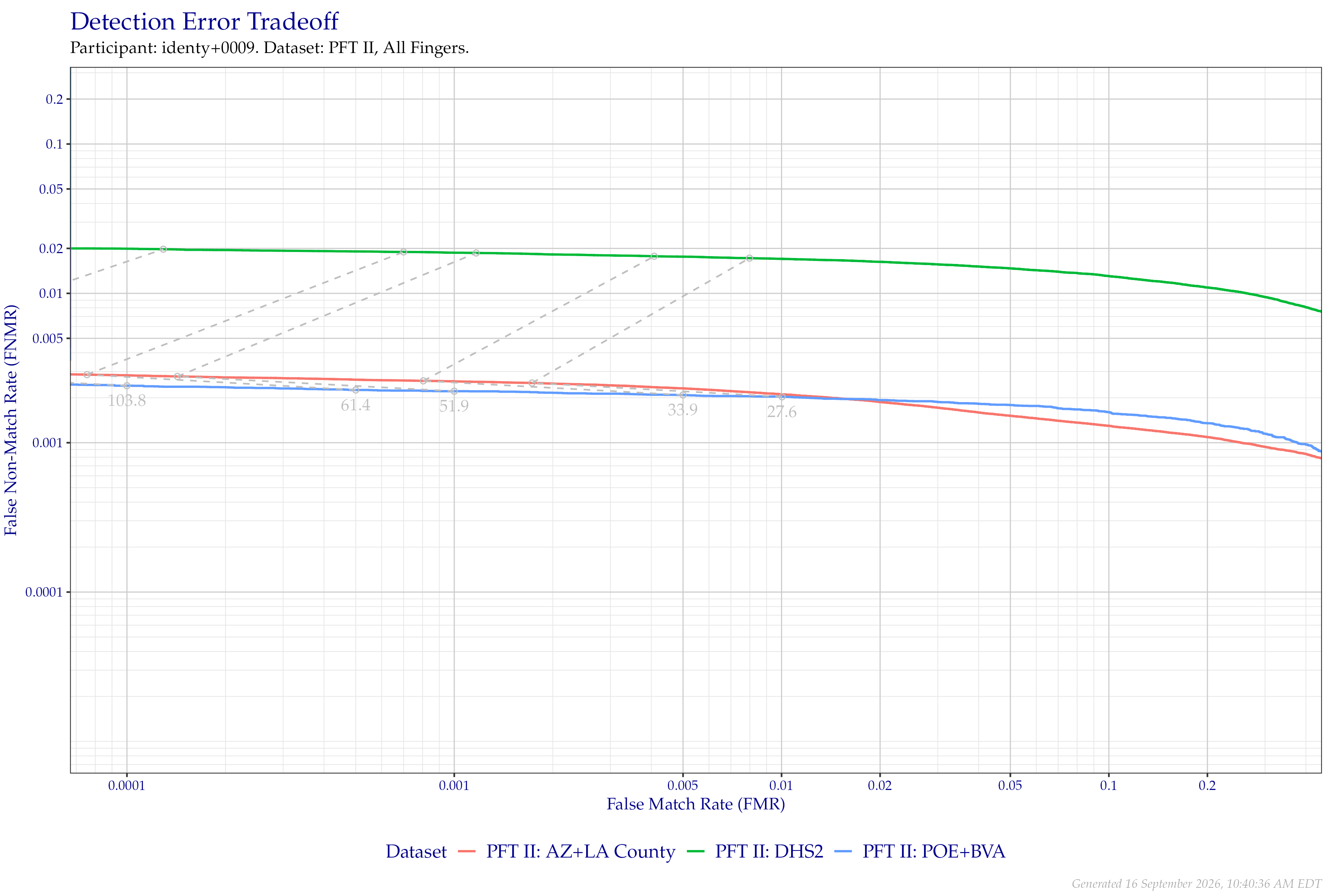 Detection error tradeoff of all comparisons from all fingers in PFT II, separated by dataset. Curves are linked at equivalent score thresholds.