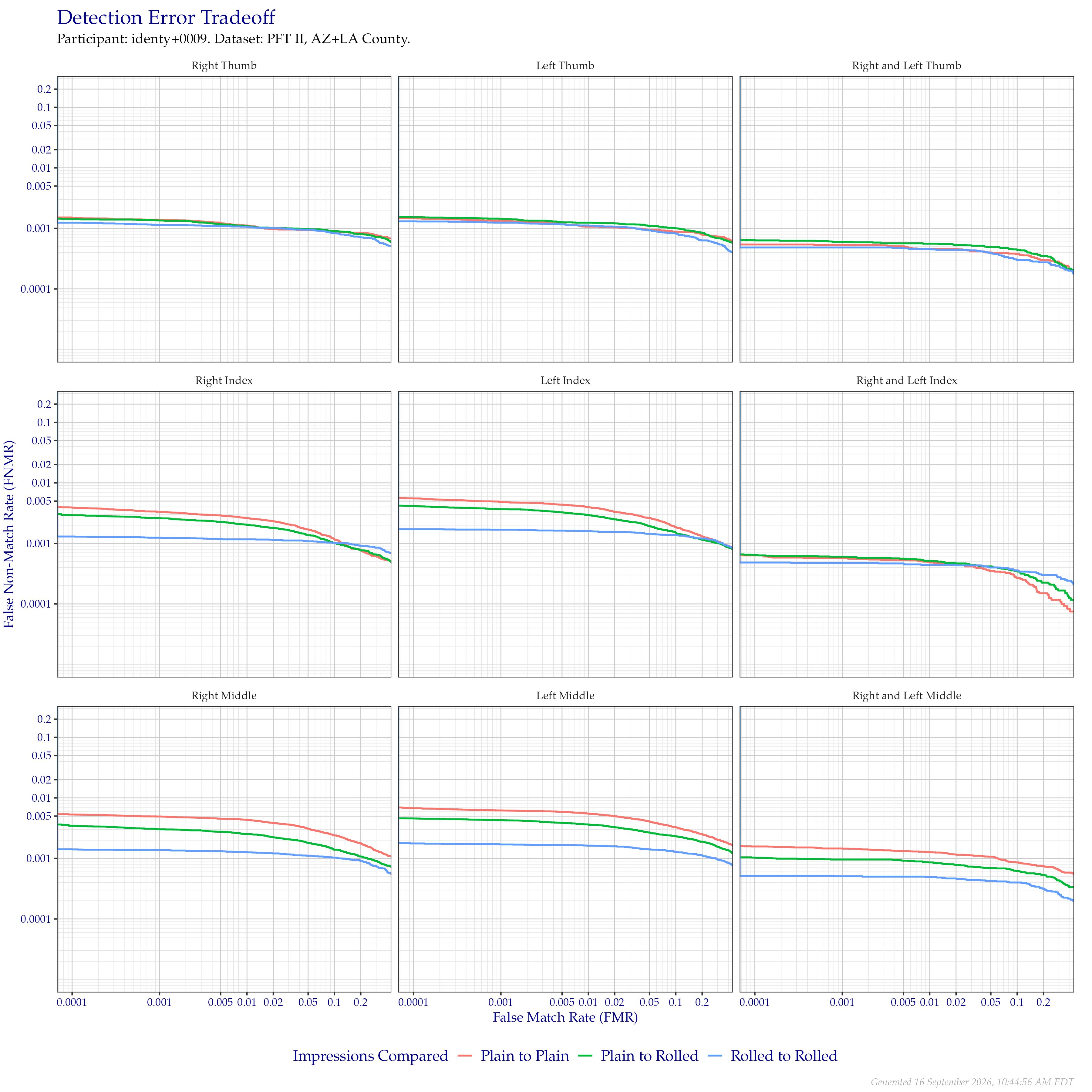 Detection error tradeoff of comparisons from the PFT II AZ/LA dataset, separated by impression type. Combined finger positions were generated by sum fusion.