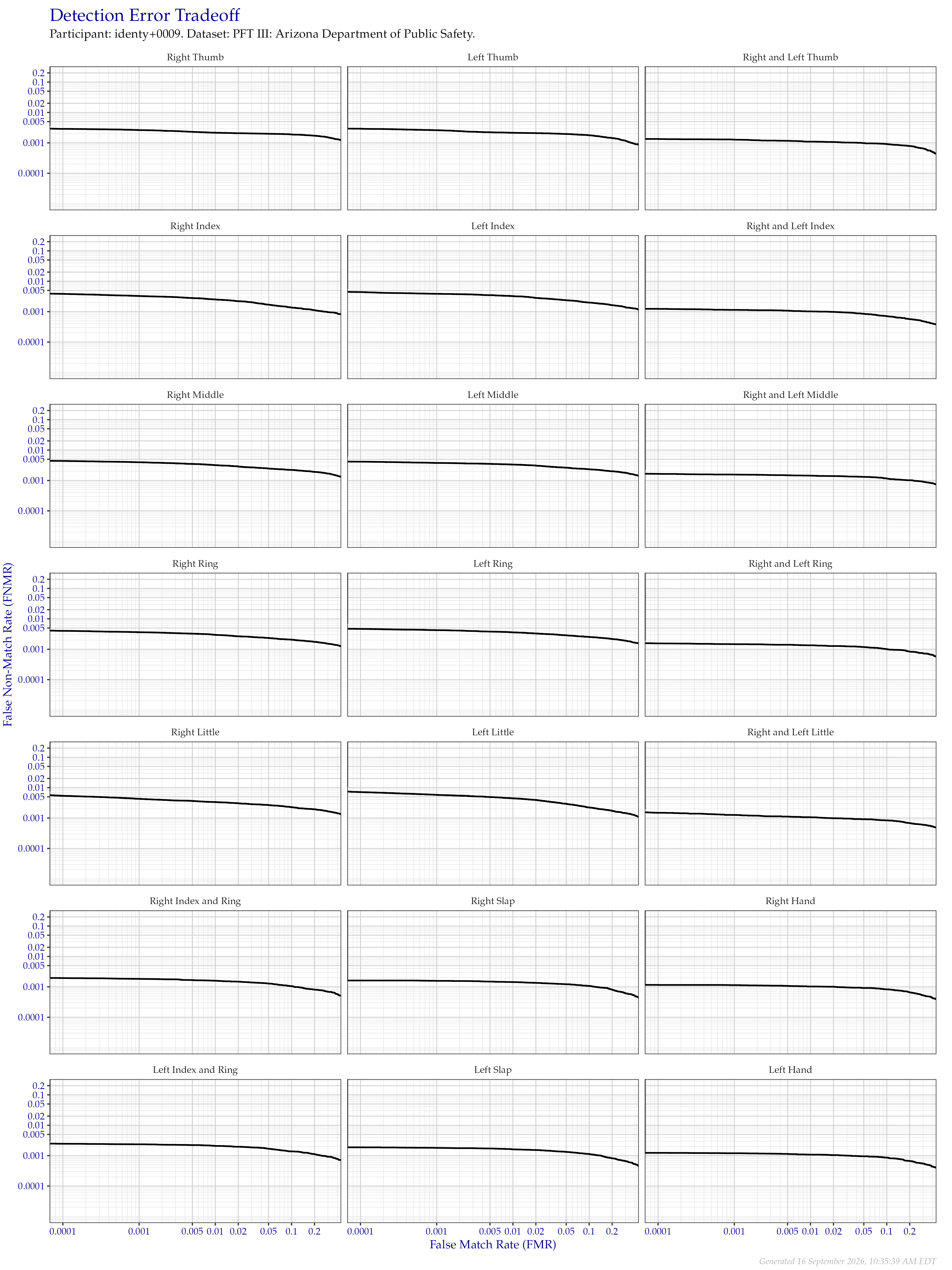 Detection error tradeoff of all comparisons from all fingers in the PFT III AZDPS dataset, separated by finger position. Combined finger positions were generated by sum fusion.