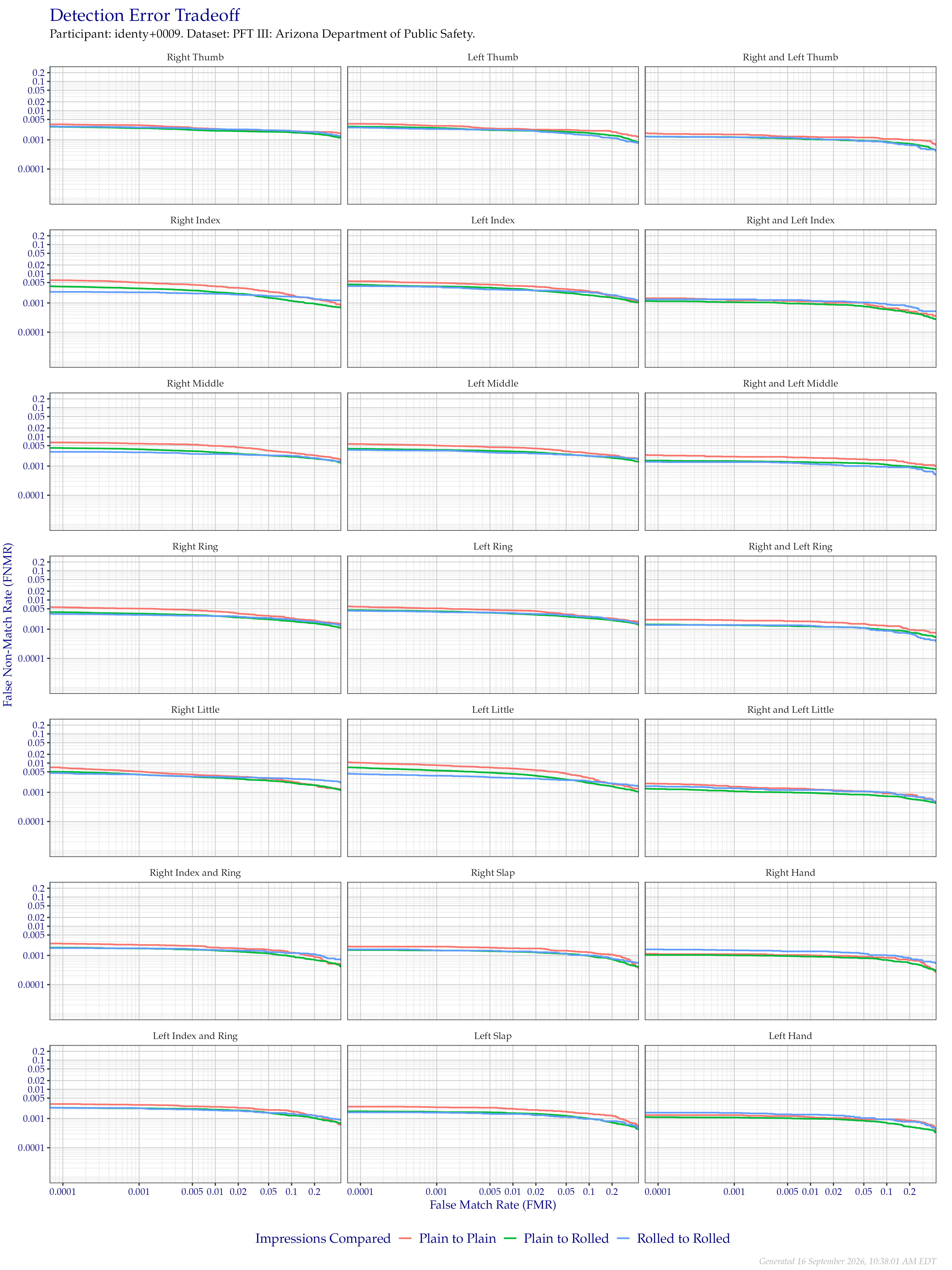 Detection error tradeoff of all comparisons from all fingers in the PFT III AZDPS dataset, separated by finger position and impression type. Combined finger positions were generated by sum fusion.