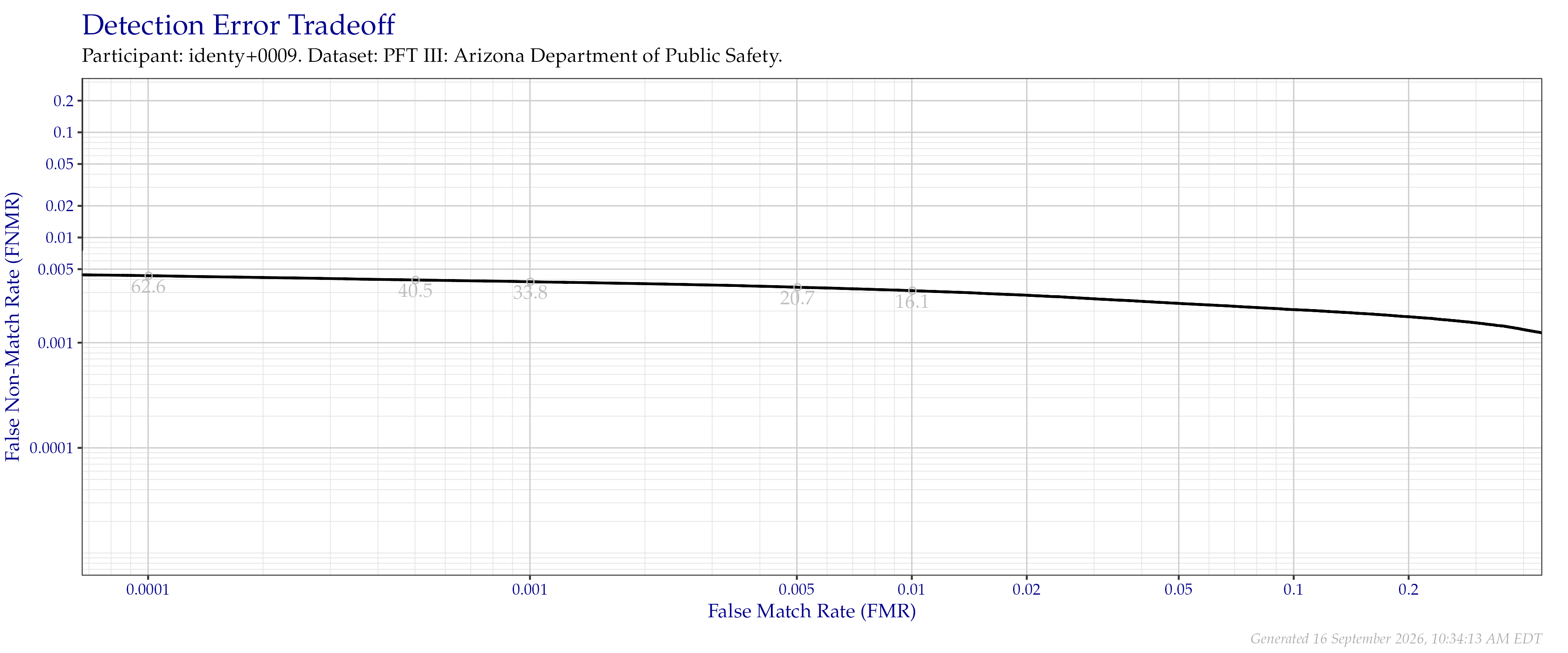 Detection error tradeoff of all comparisons from all fingers in the PFT III AZDPS dataset. Numbers in gray indicate the similarity threshold.