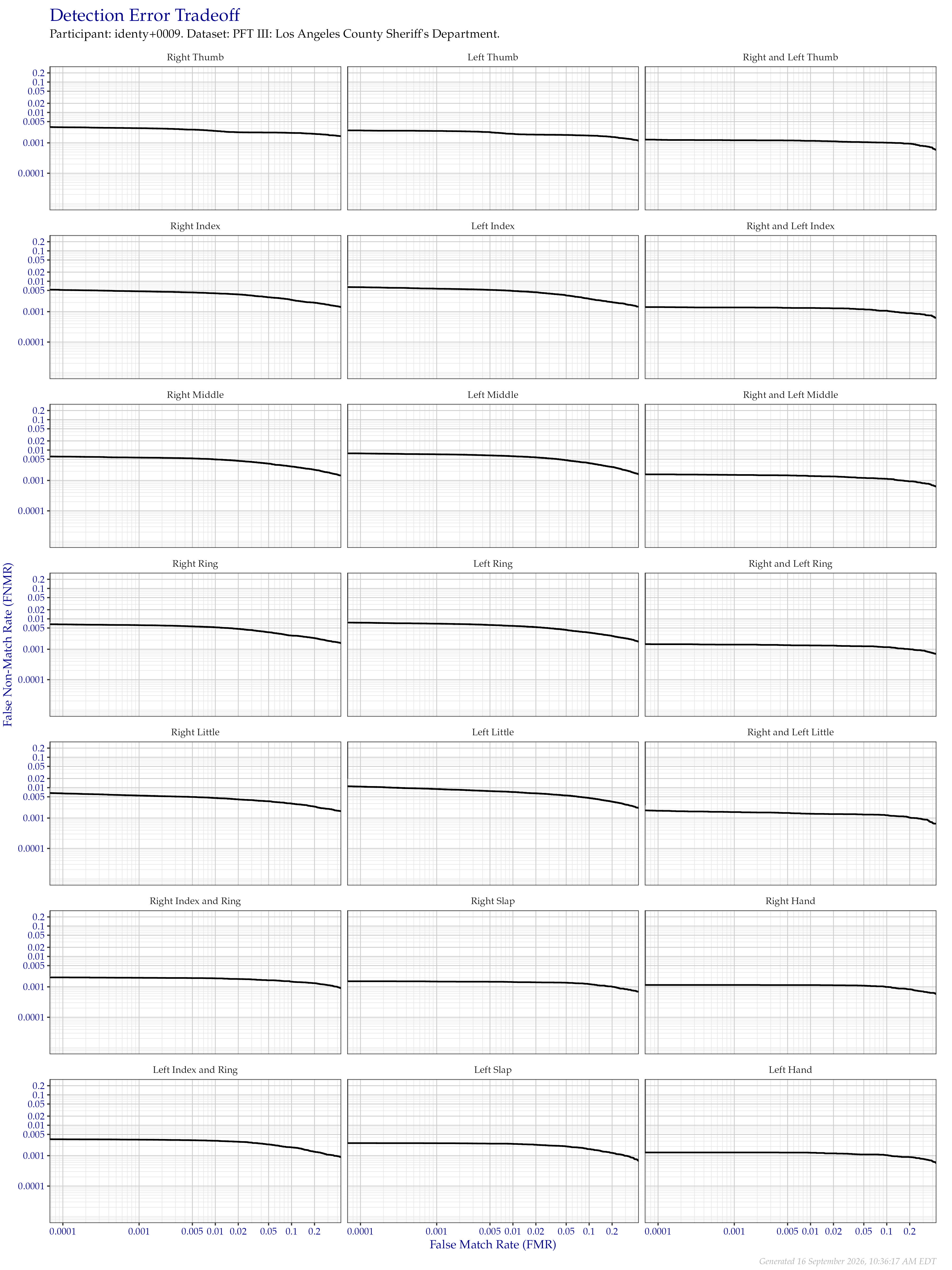 Detection error tradeoff of all comparisons from all fingers in the PFT III LASD dataset, separated by finger position. Combined finger positions were generated by sum fusion.