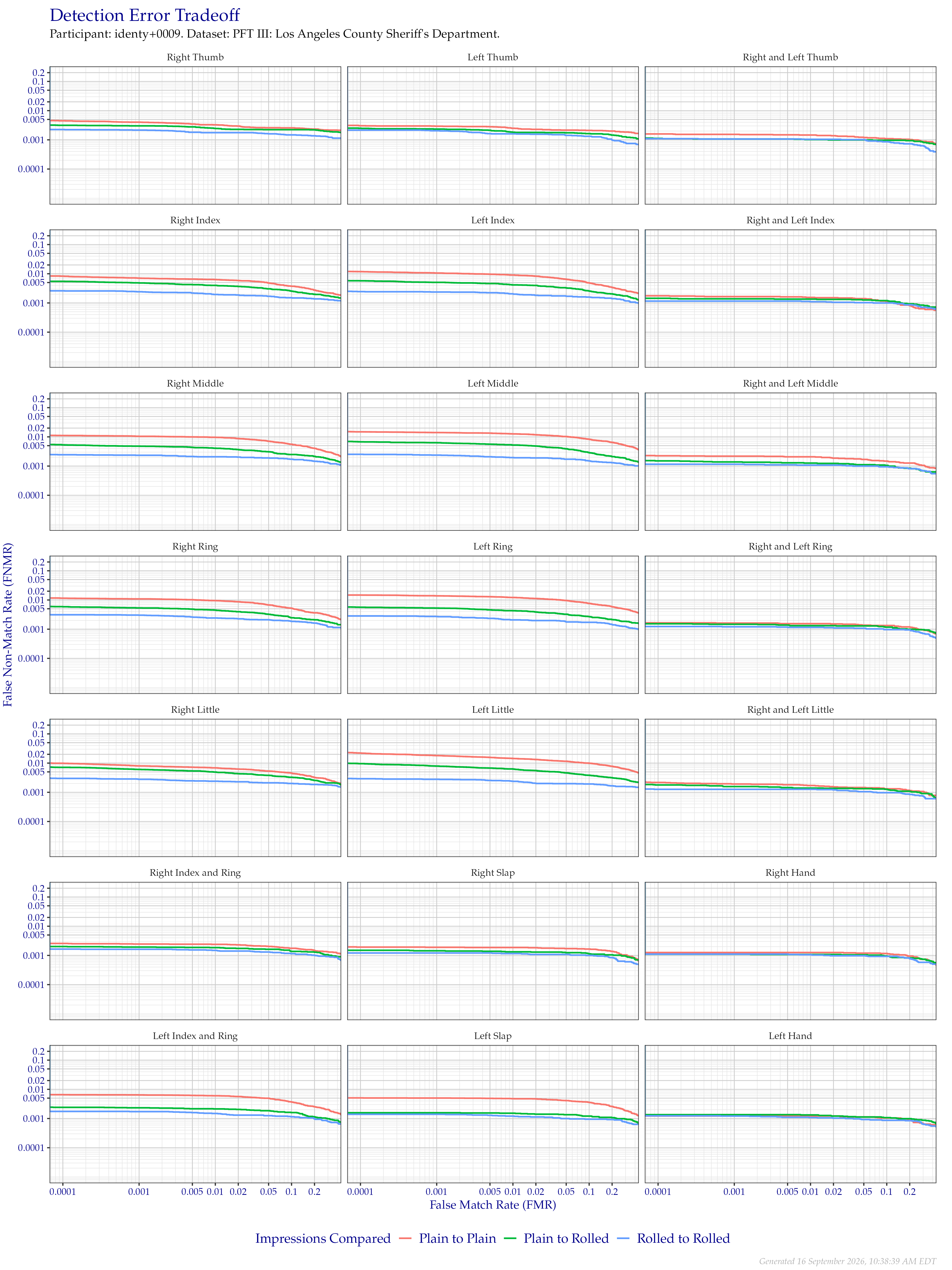 Detection error tradeoff of all comparisons from all fingers in the PFT III LASD dataset, separated by finger position and impression type. Combined finger positions were generated by sum fusion.