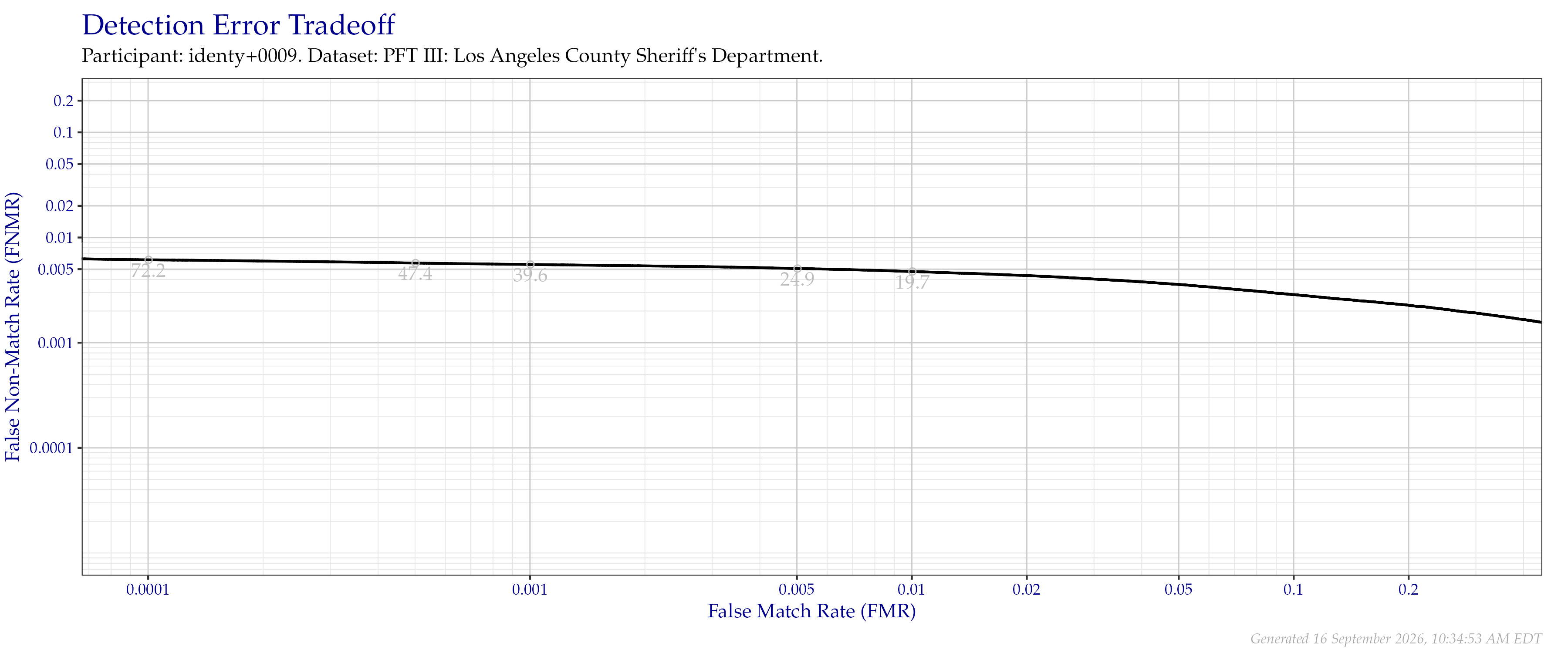 Detection error tradeoff of all comparisons from all fingers in the PFT III LASD dataset. Numbers in gray indicate the similarity threshold.