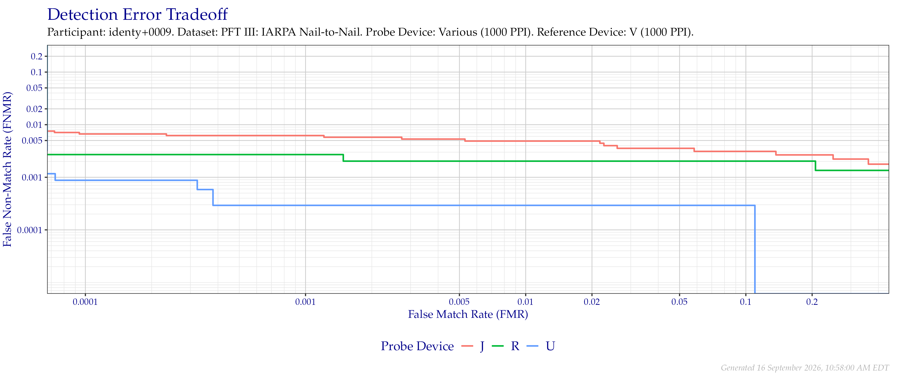 Overall detection error tradeoff of comparisons from the PFT III IARPA N2N dataset for devices that supported native $1\,000$ PPI to $1\,000$ PPI comparisons.