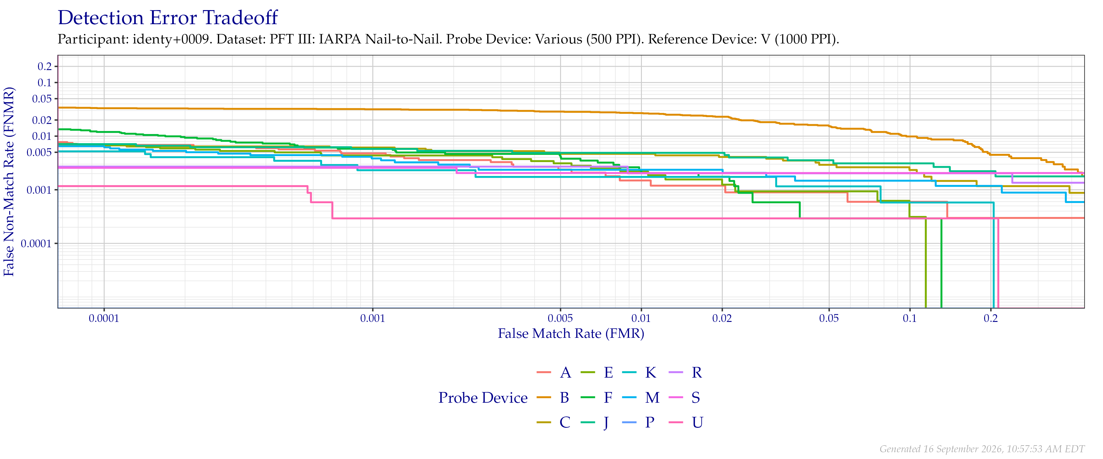 Overall detection error tradeoff of comparisons from the PFT III IARPA N2N dataset, using probe images at $500$ PPI and reference images at their native $1\,000$ PPI resolution.