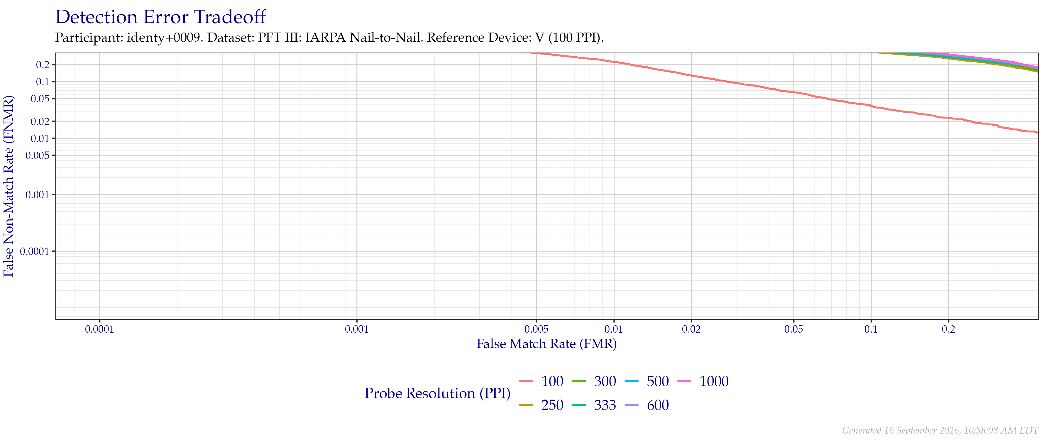Detection error tradeoff of comparisons from the PFT III IARPA N2N dataset using downsampled probe images of various resolutions as compared to downsampled $100$ PPI images.