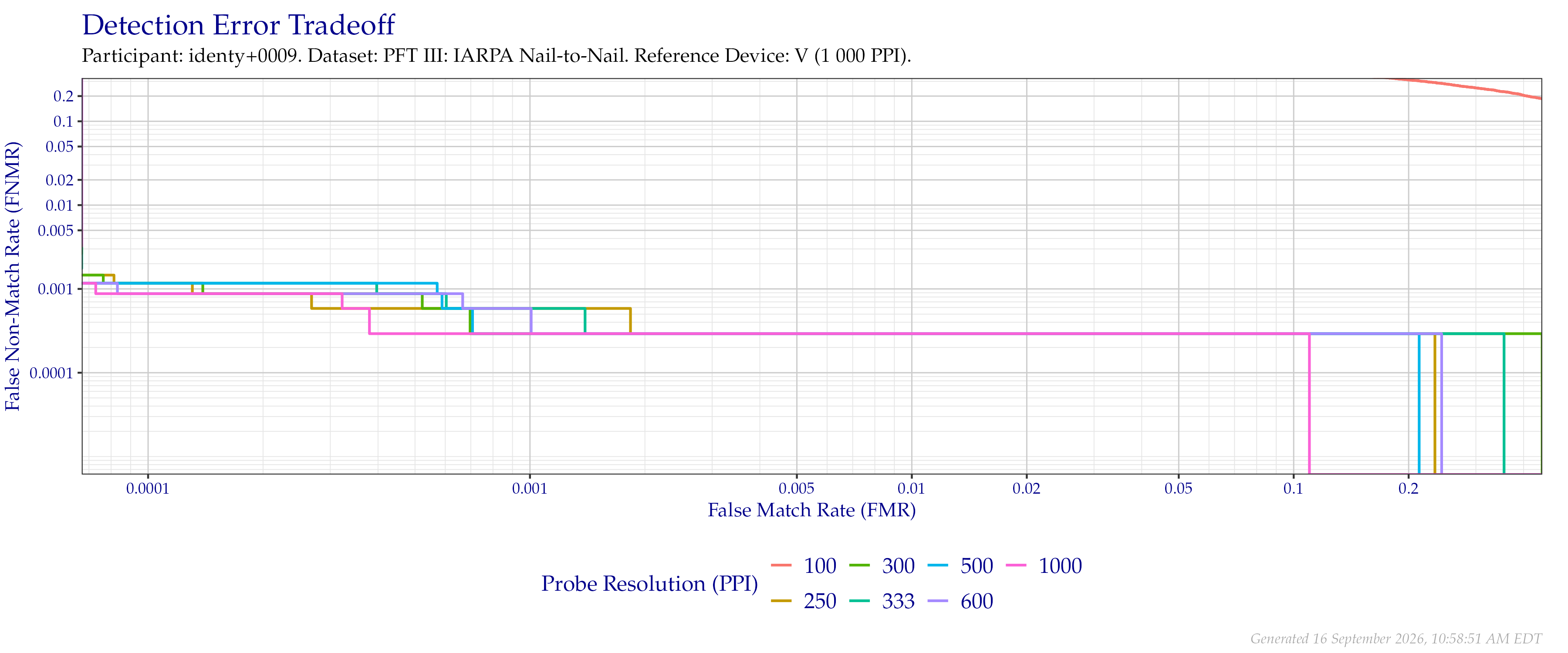 Detection error tradeoff of comparisons from the PFT III IARPA N2N dataset using downsampled probe images of various resolutions as compared to $1\,000$ (native) images.
