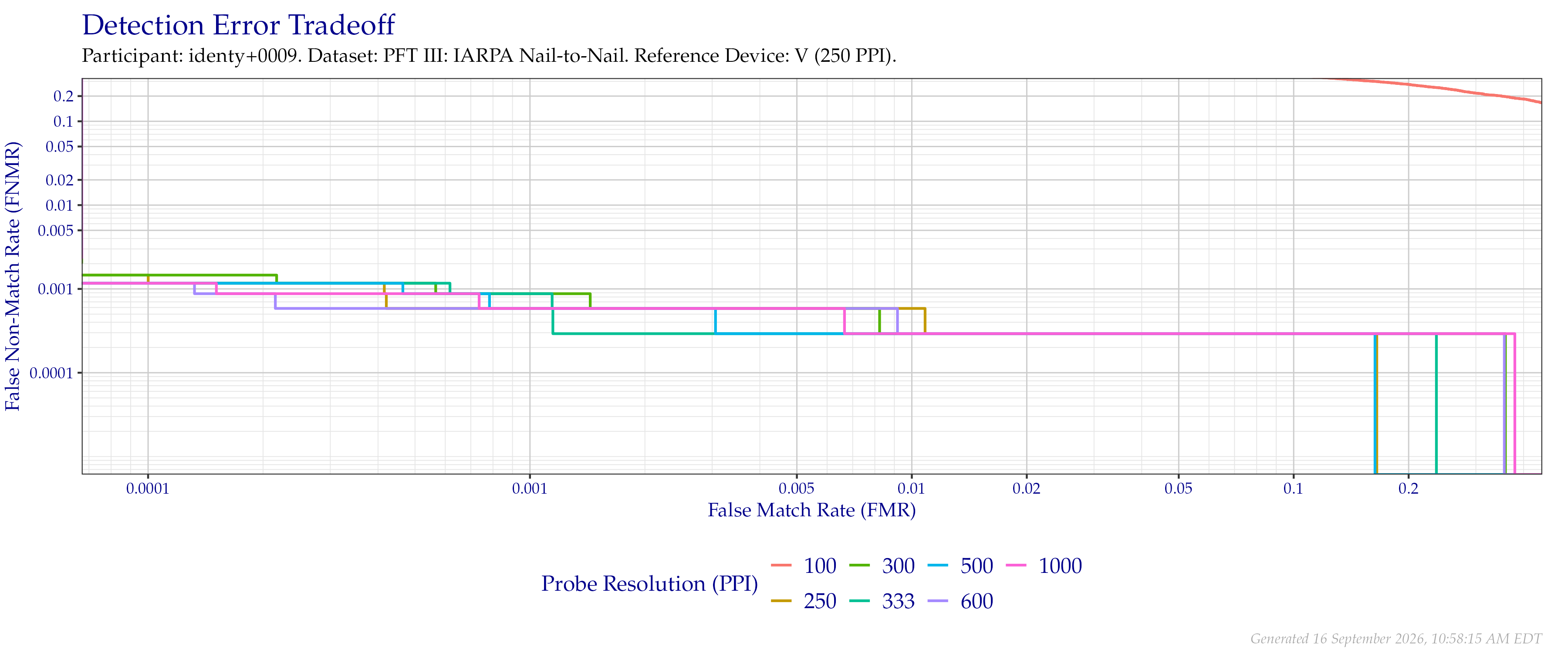 Detection error tradeoff of comparisons from the PFT III IARPA N2N dataset using downsampled probe images of various resolutions as compared to downsampled $250$ PPI images.