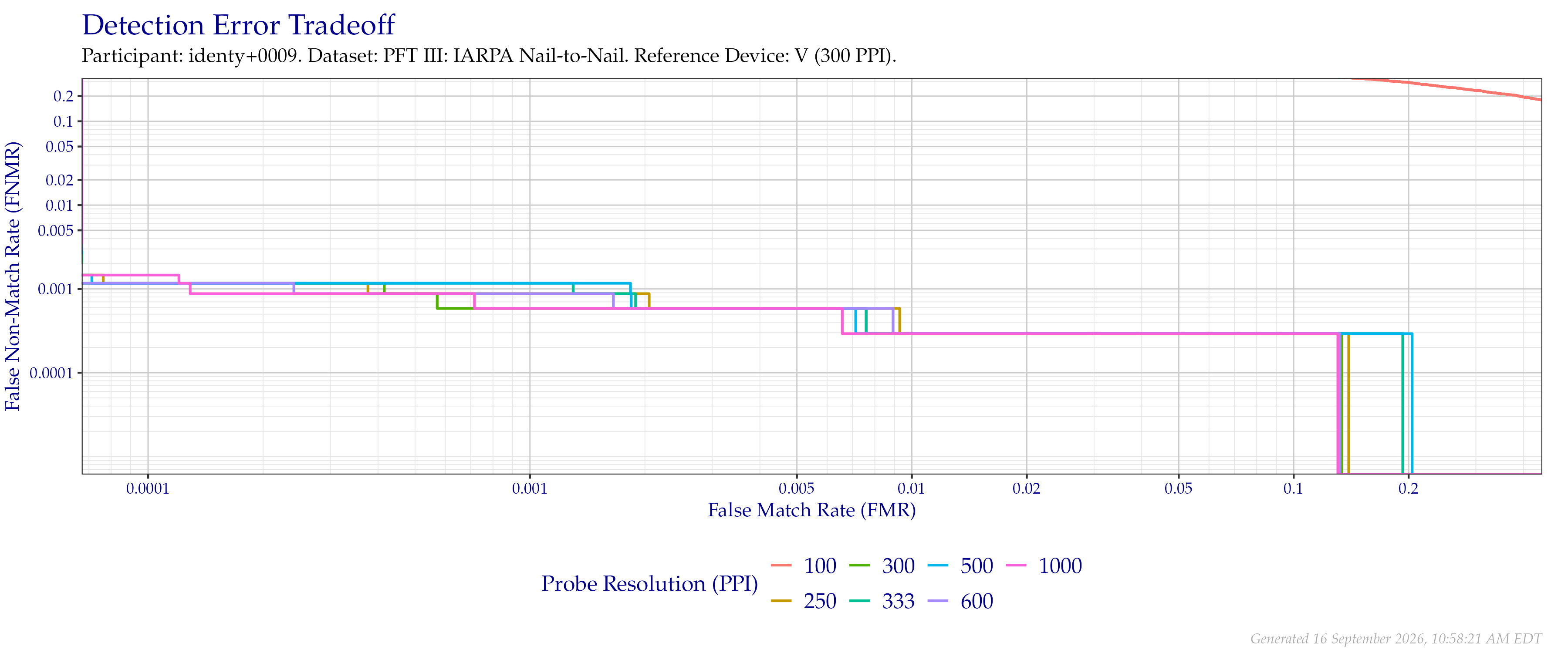 Detection error tradeoff of comparisons from the PFT III IARPA N2N dataset using downsampled probe images of various resolutions as compared to downsampled $300$ PPI images.