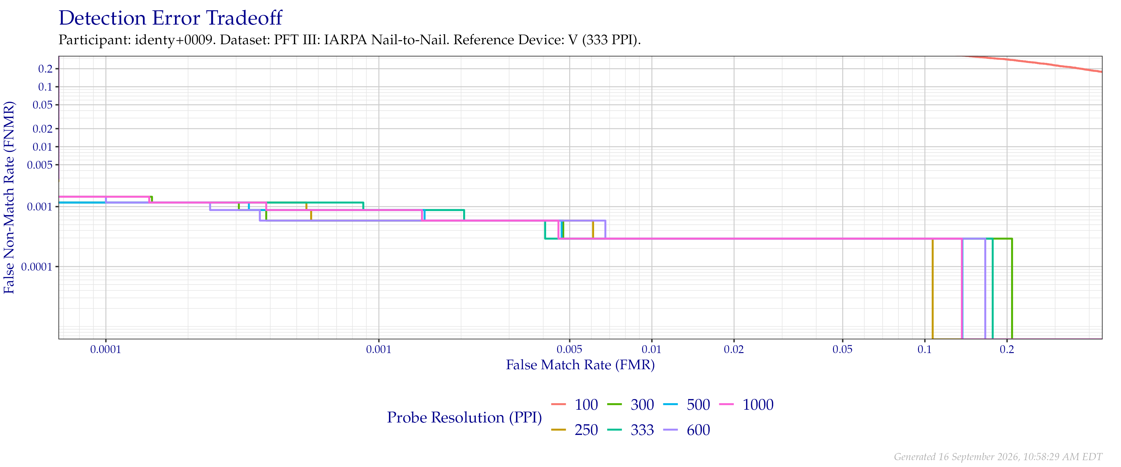Detection error tradeoff of comparisons from the PFT III IARPA N2N dataset using downsampled probe images of various resolutions as compared to downsampled $333$ PPI images.