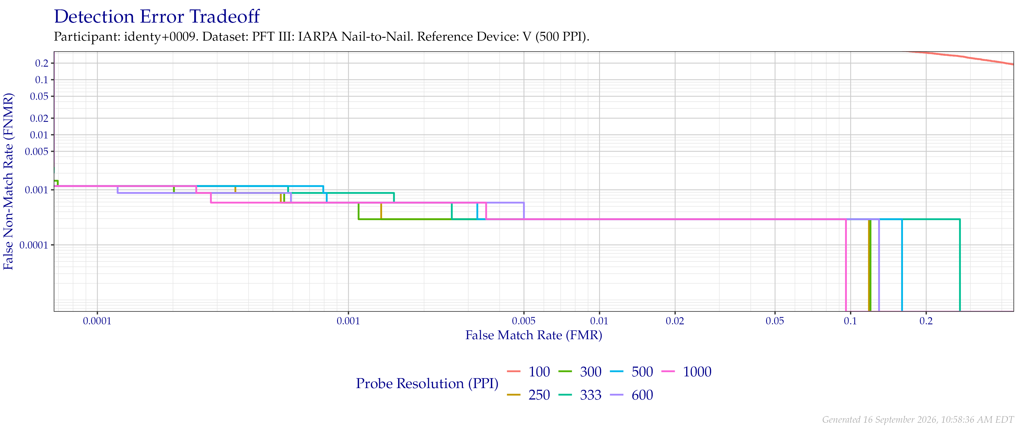 Detection error tradeoff of comparisons from the PFT III IARPA N2N dataset using downsampled probe images of various resolutions as compared to downsampled $500$ PPI images.