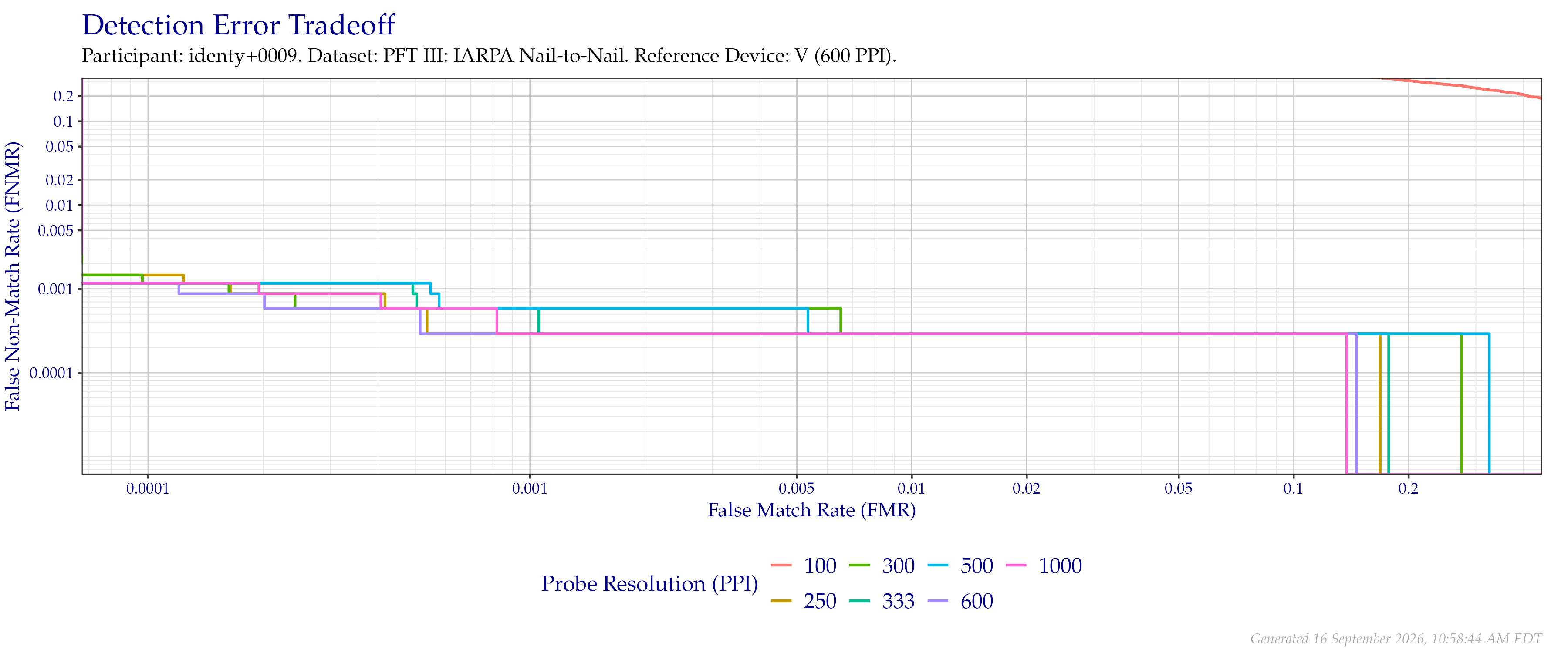 Detection error tradeoff of comparisons from the PFT III IARPA N2N dataset using downsampled probe images of various resolutions as compared to downsampled $600$ PPI images.