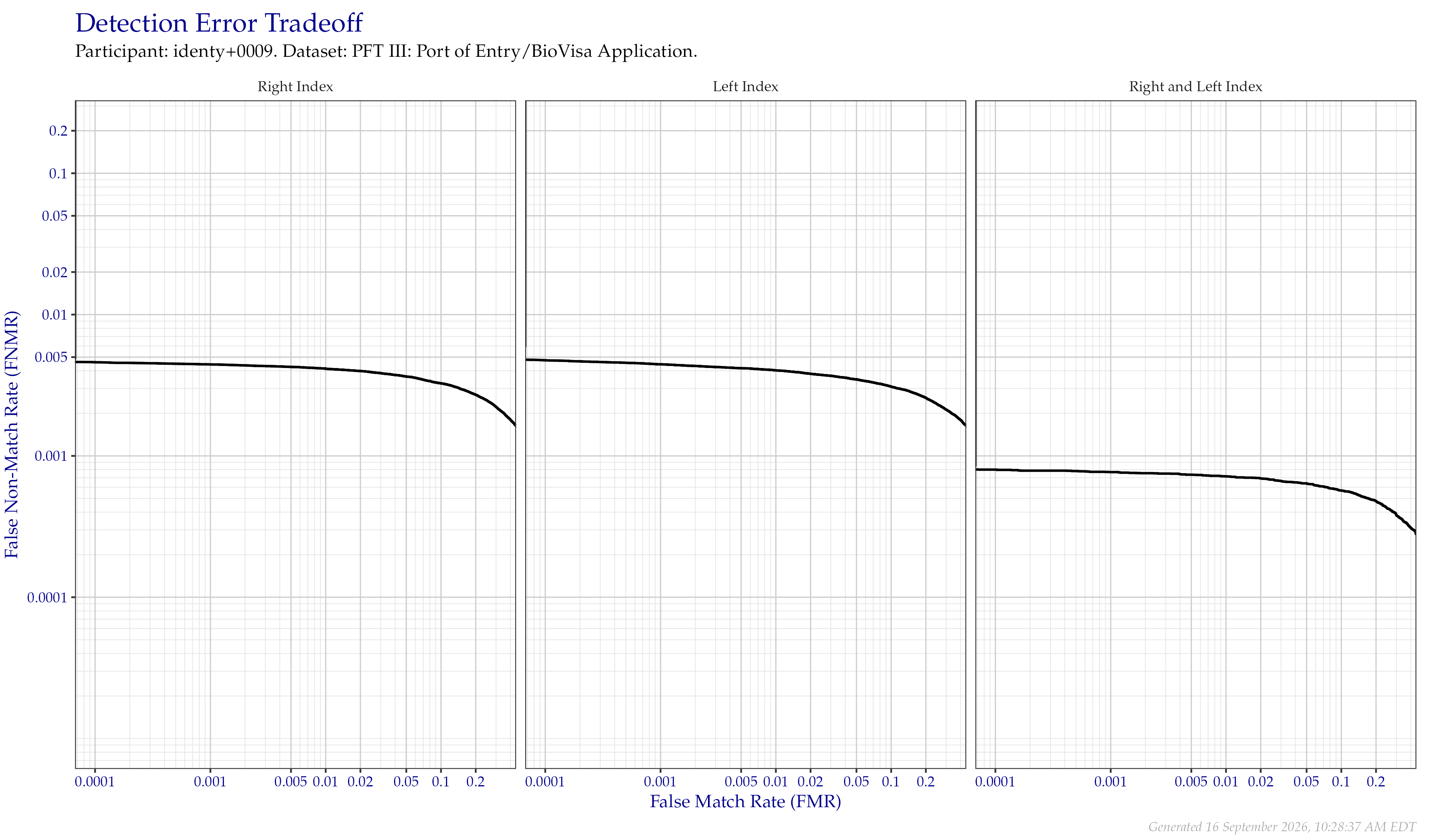 Detection error tradeoff of comparisons from the PFT III POE+BVA dataset, separated by finger position. Combined finger positions were generated by sum fusion.