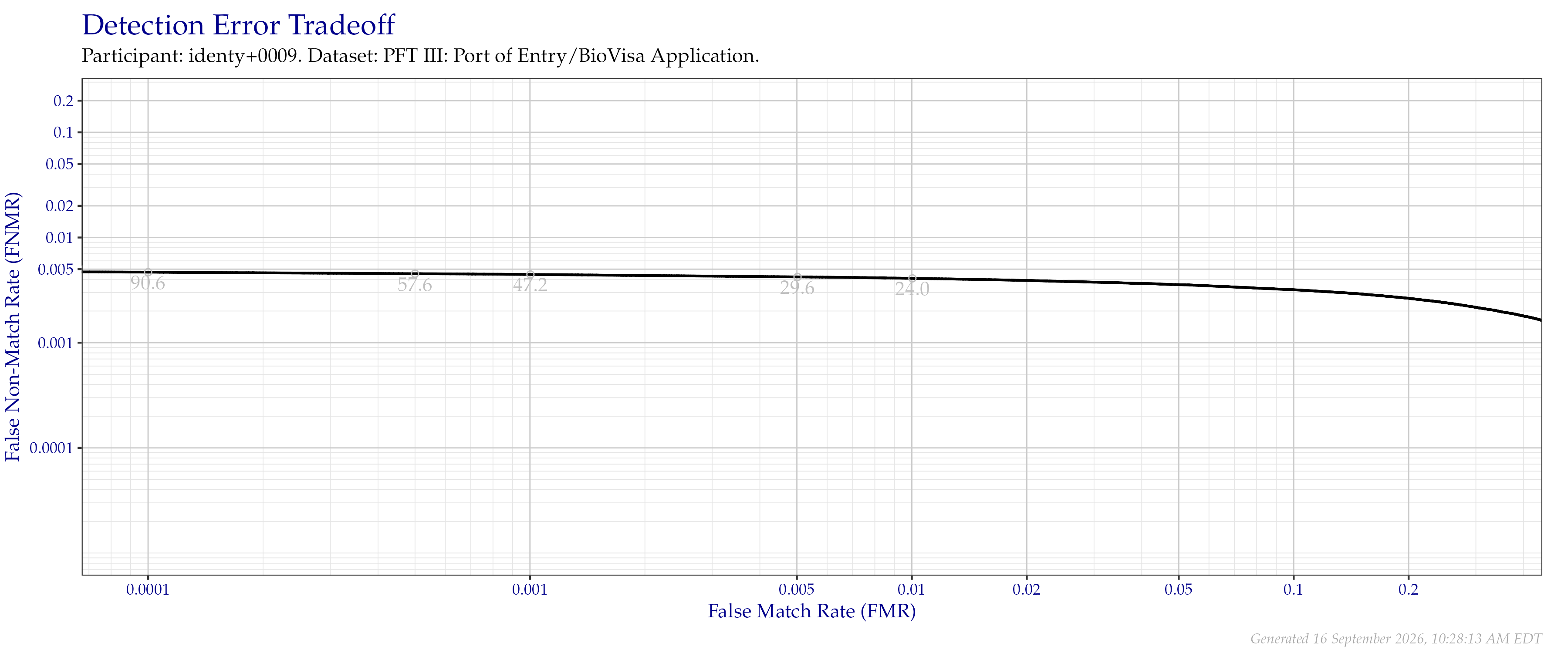 Detection error tradeoff of all comparisons from all fingers in the PFT III POE+BVA dataset Numbers in gray indicate the similarity threshold.