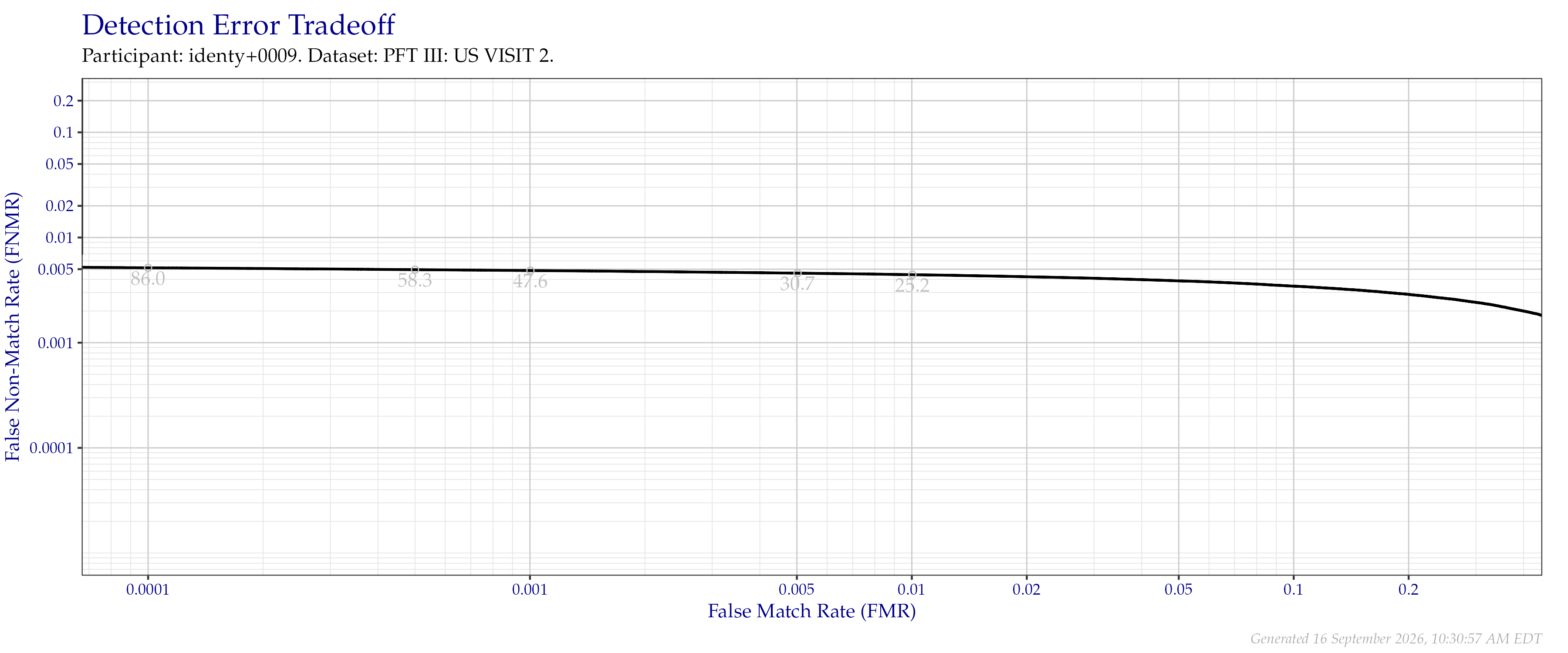 Detection error tradeoff of all comparisons from all fingers in the PFT III VISIT2 dataset. Numbers in gray indicate the similarity threshold.