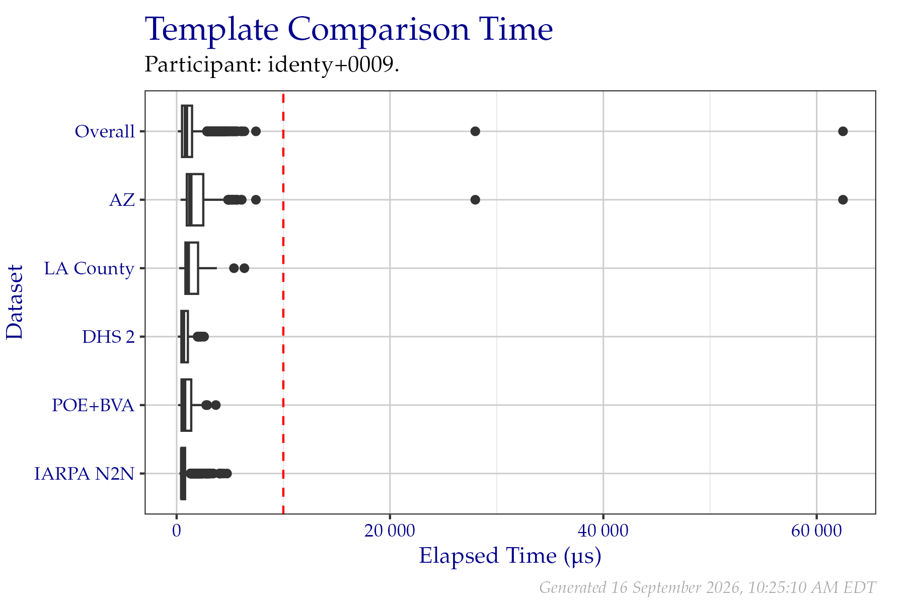 Box plots of elapsed microseconds when comparing two templates from a fixed sample of data from the PFT III evaluation. All times are used, even if a failure occurred.  Tabular versions of this data are shown in Table 2.4.