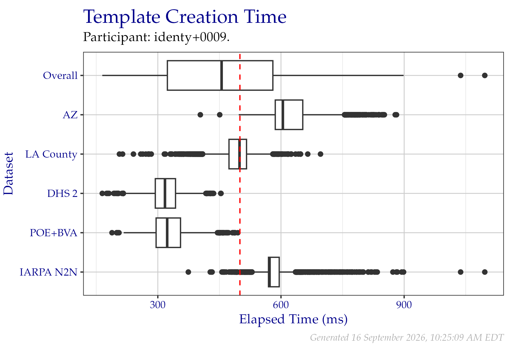 Box plots of elapsed milliseconds when creating templates from a fixed sample of data from the PFT III evaluation. All times are used, even if a failure occurred. Tabular versions of this data are shown in Table 2.3.