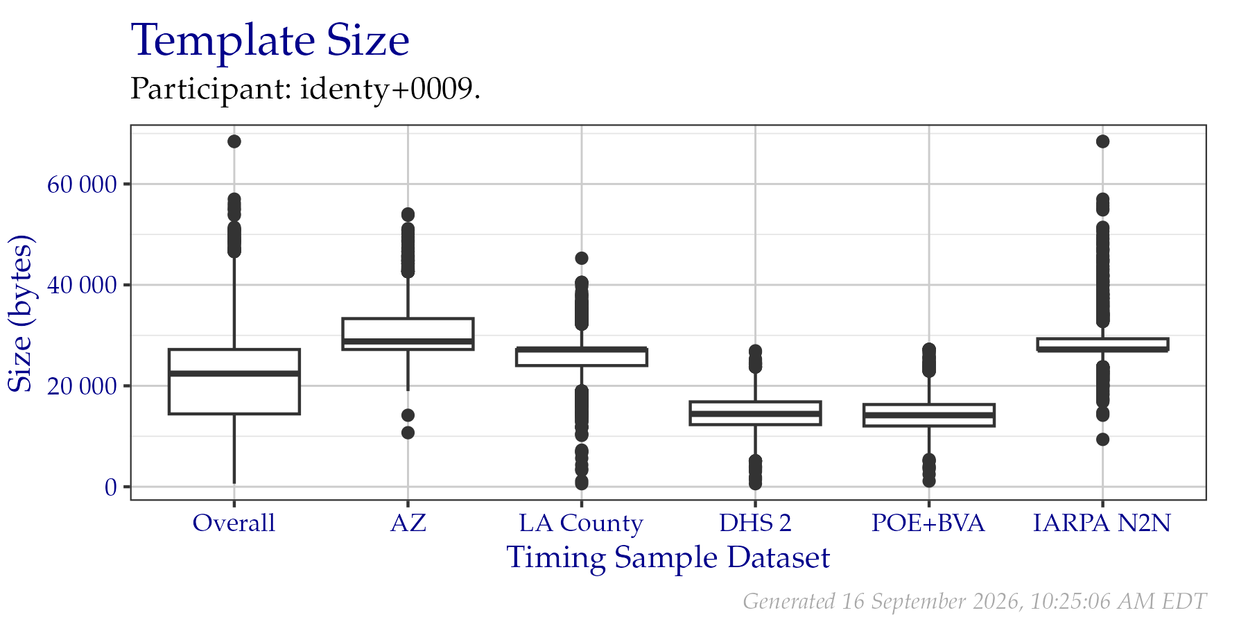 Box plots of template sizes in bytes of templates created from a fixed sample of data from the PFT III evaluation. An overall plot is shown, as well as individual plots per data origin. Tabular versions of this data are shown in Table 2.2.