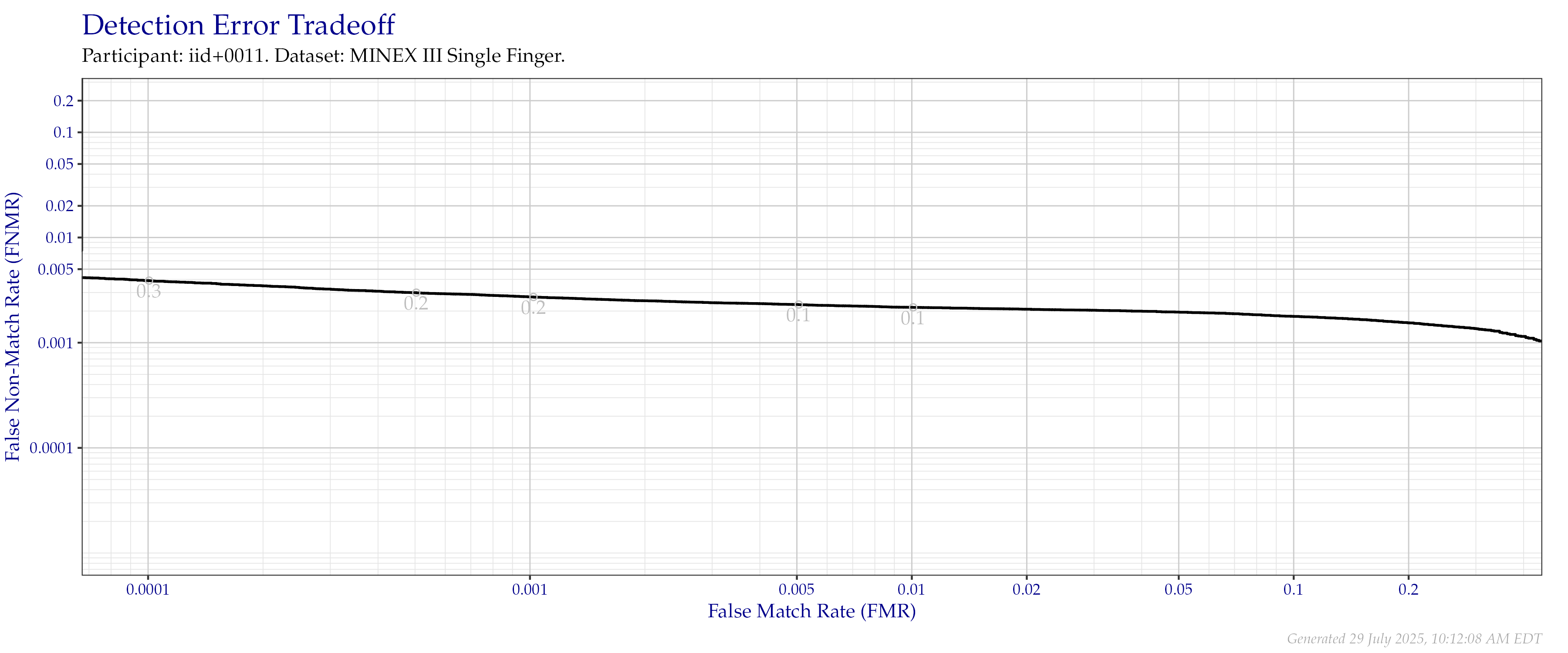 Detection error tradeoff of individual index fingers compared in the MINEX III evaluation.