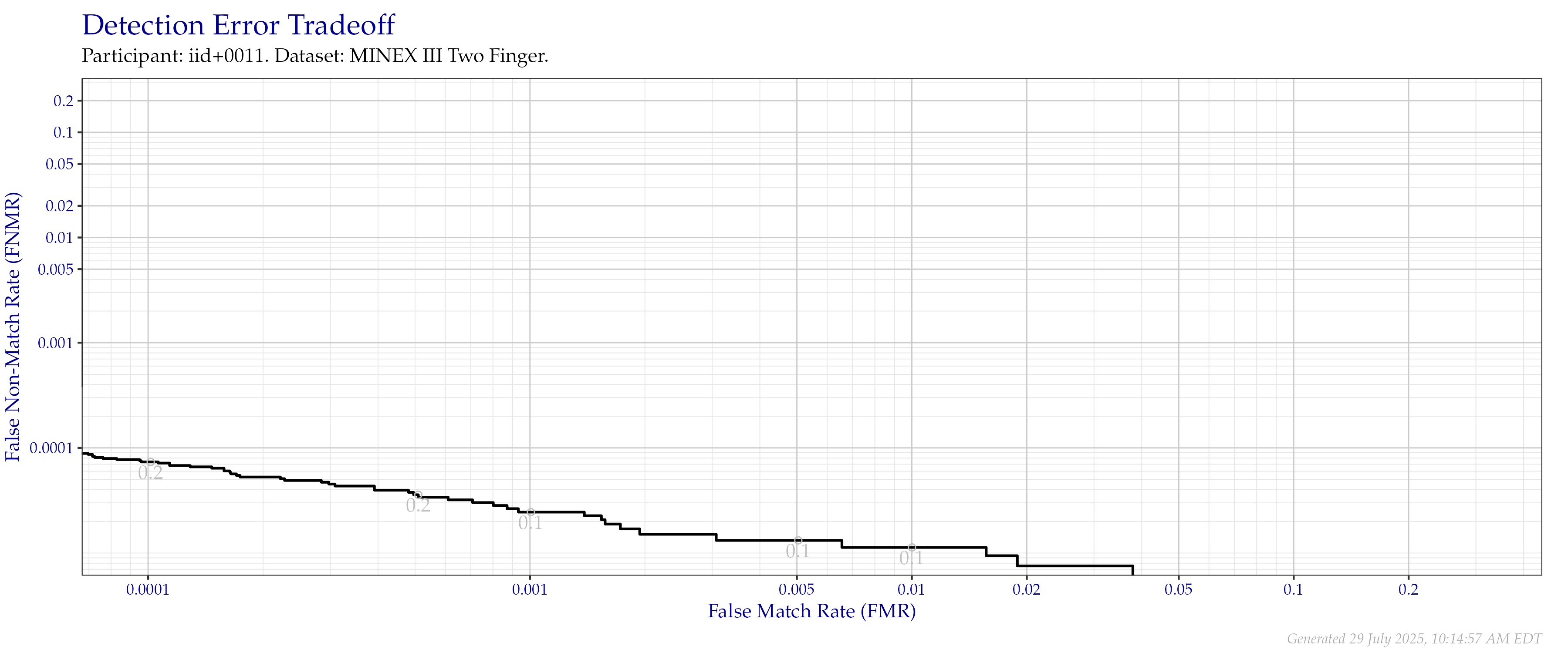 Detection error tradeoff of combined index fingers compared in the MINEX III evaluation.