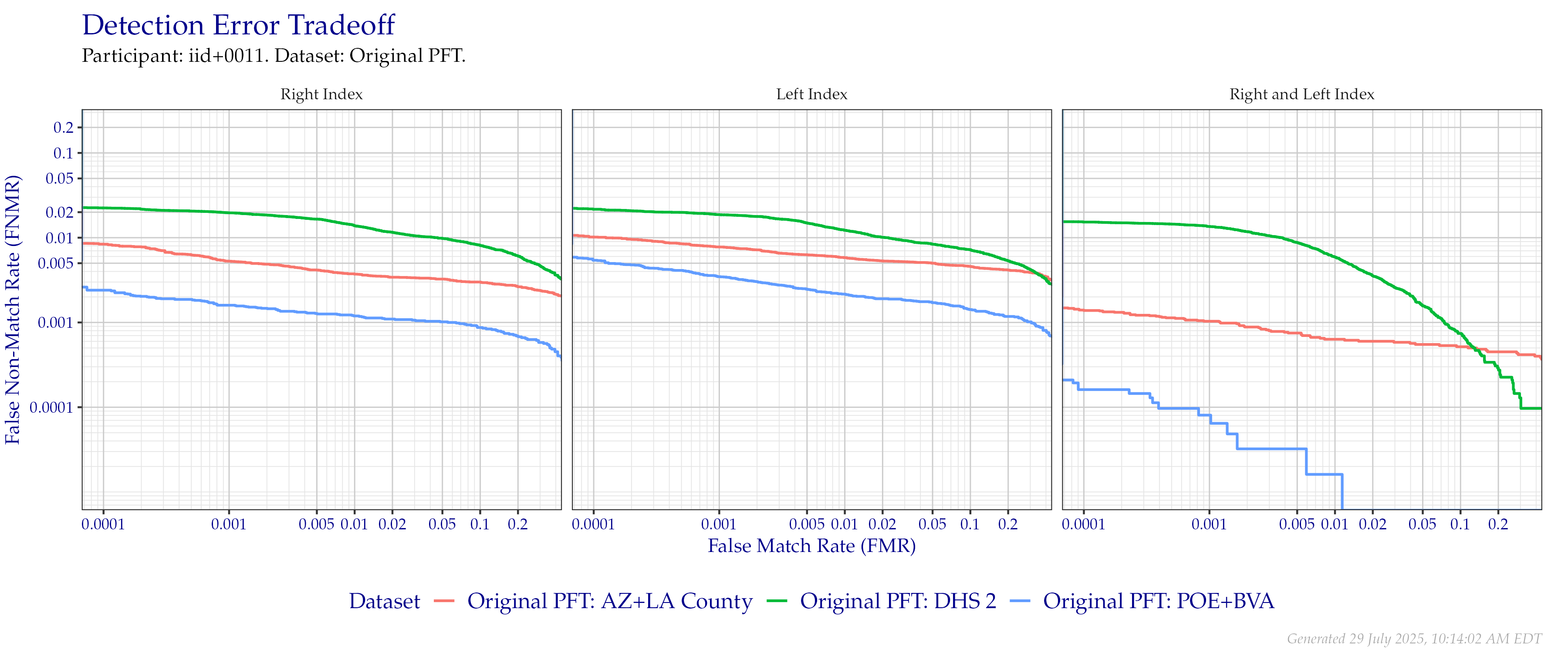 Detection error tradeoff of index fingers compared in the Original PFT evaluation. Combined finger positions were generated by sum fusion.