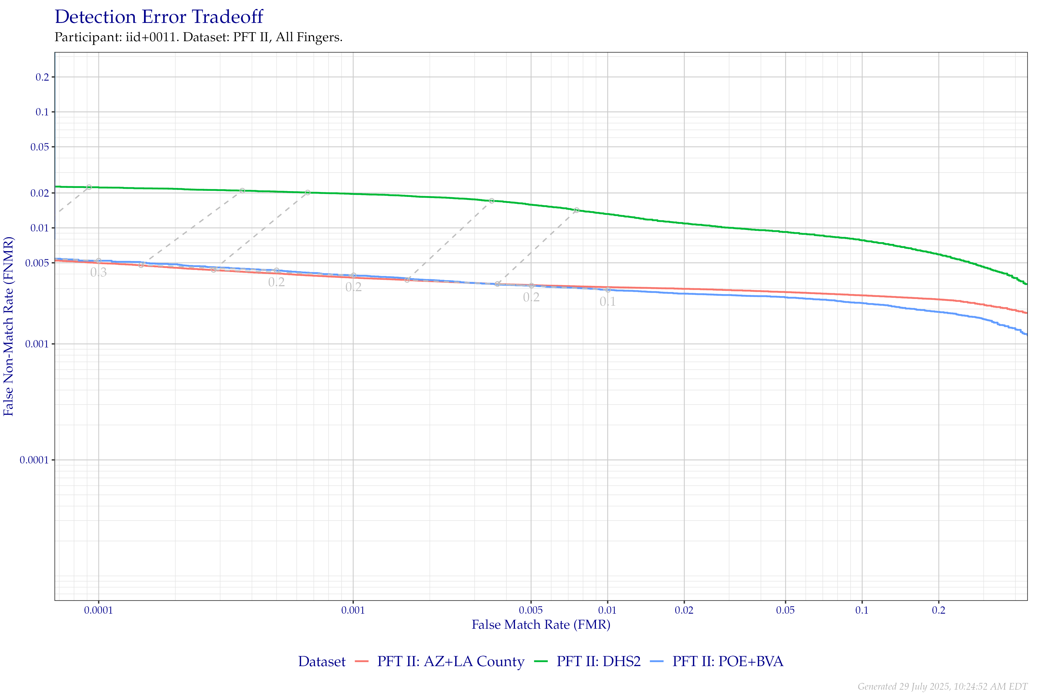 Detection error tradeoff of all comparisons from all fingers in PFT II, separated by dataset. Curves are linked at equivalent score thresholds.