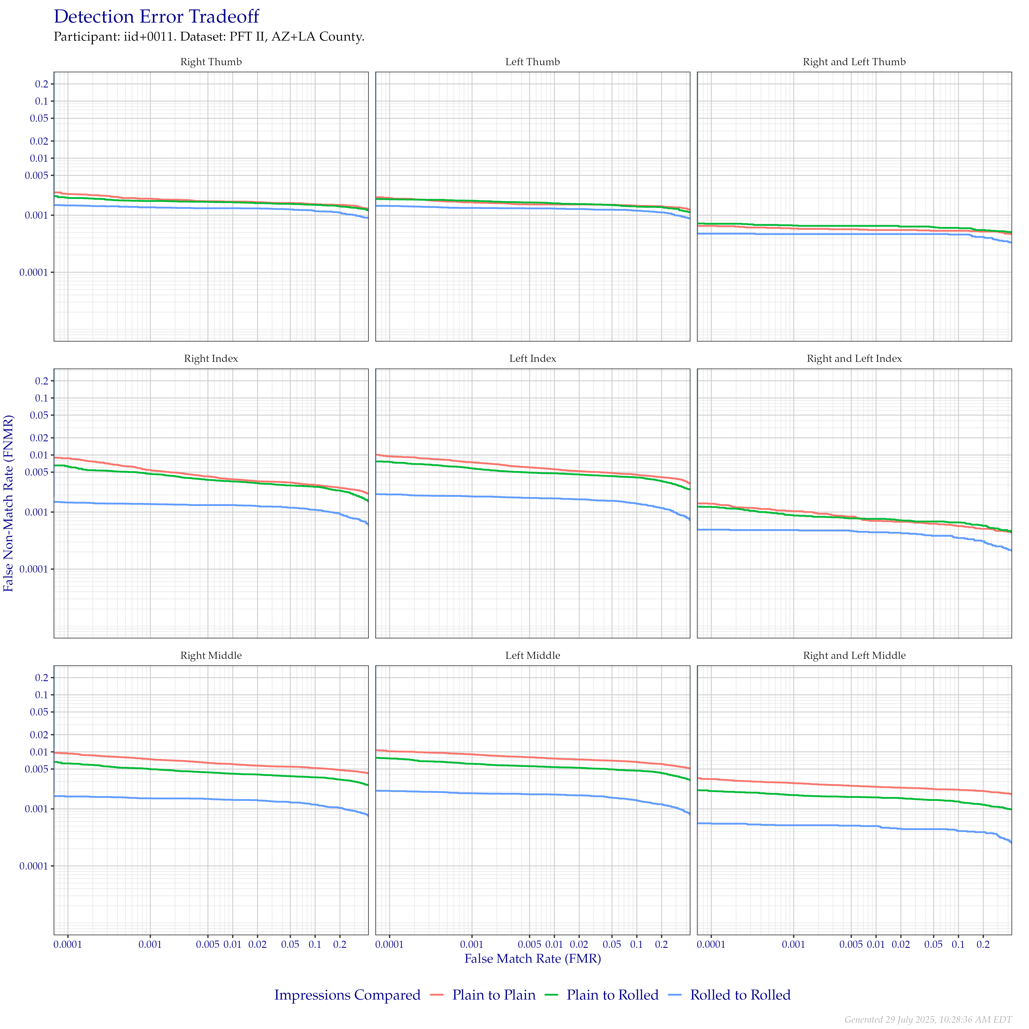 Detection error tradeoff of comparisons from the PFT II AZ/LA dataset, separated by impression type. Combined finger positions were generated by sum fusion.