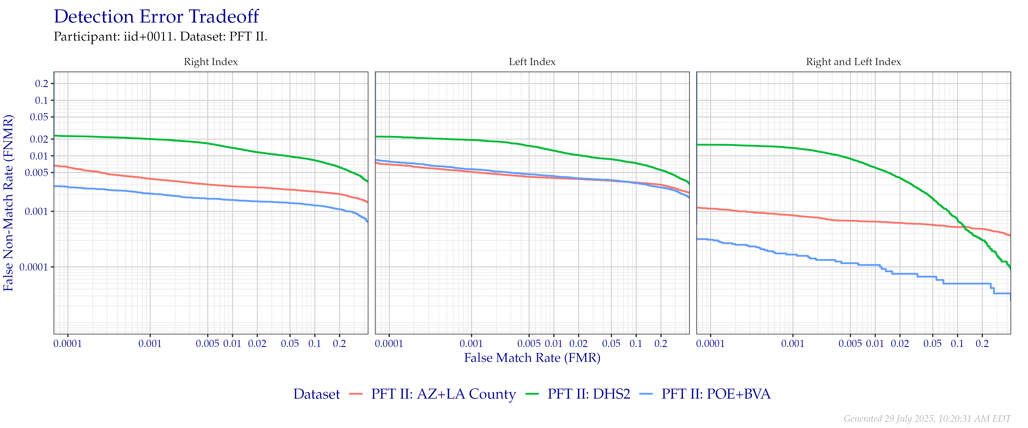 Detection error tradeoff of index fingers compared in PFT II. Combined finger positions were generated by sum fusion.