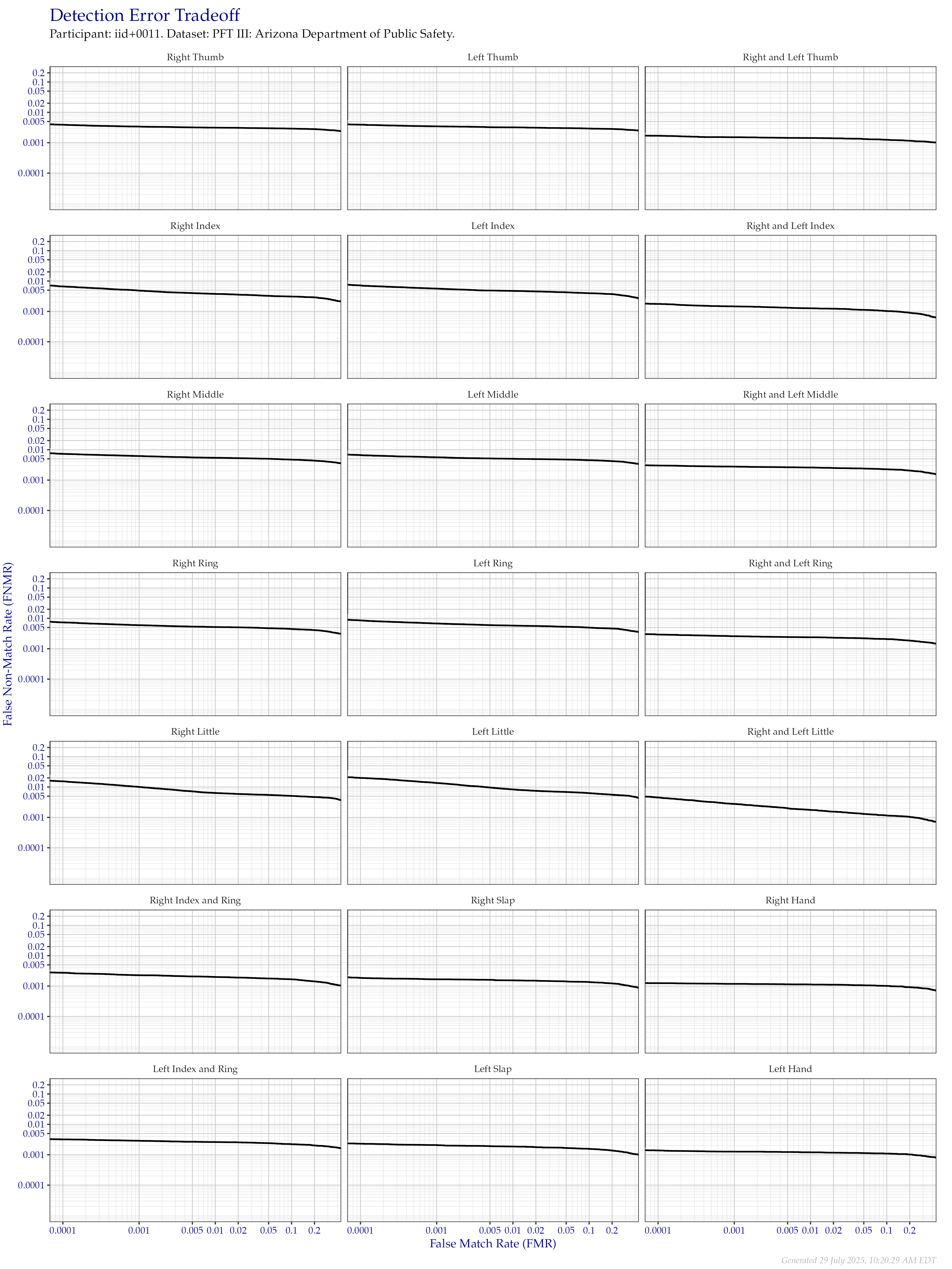Detection error tradeoff of all comparisons from all fingers in the PFT III AZDPS dataset, separated by finger position. Combined finger positions were generated by sum fusion.