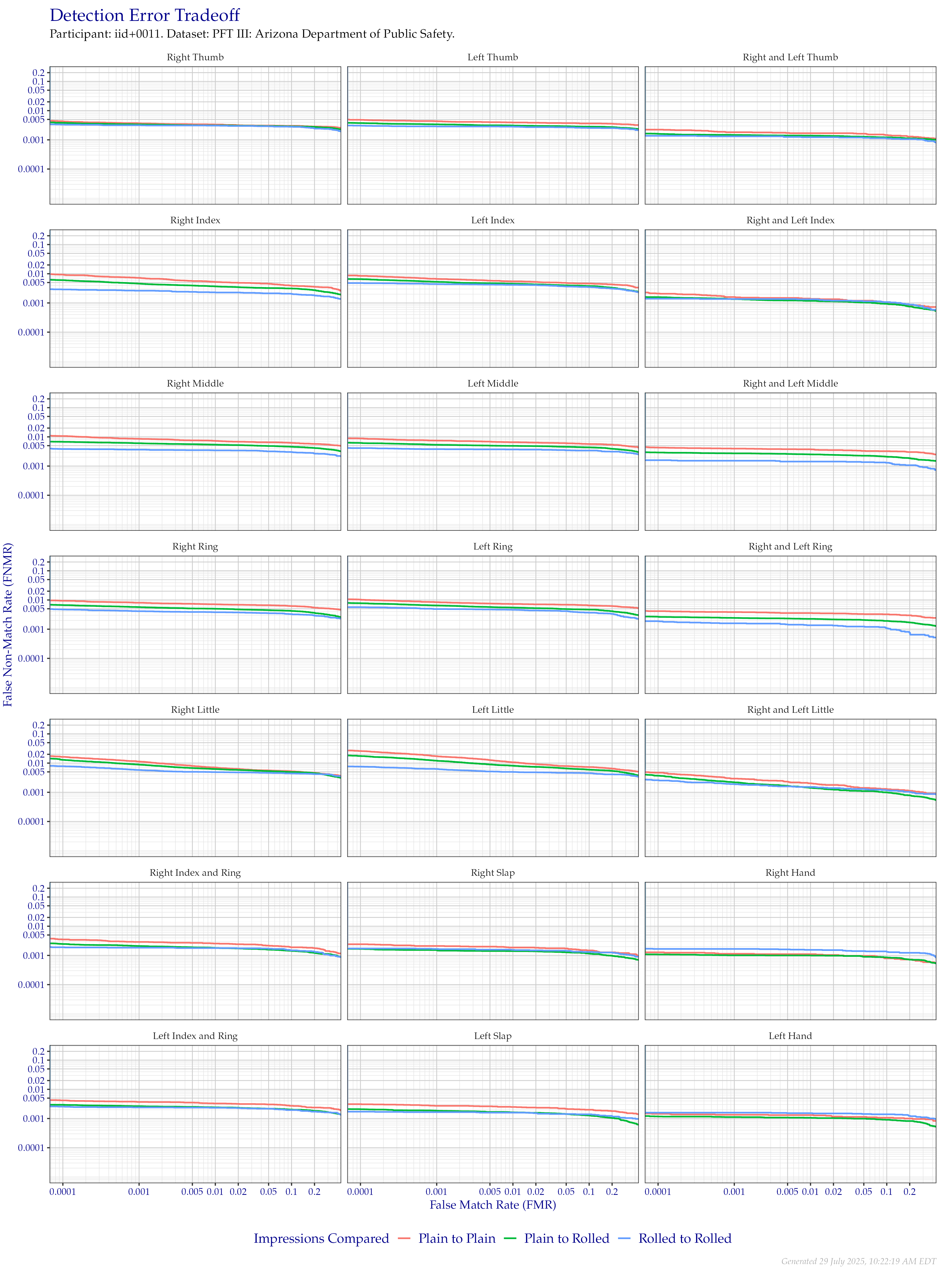Detection error tradeoff of all comparisons from all fingers in the PFT III AZDPS dataset, separated by finger position and impression type. Combined finger positions were generated by sum fusion.