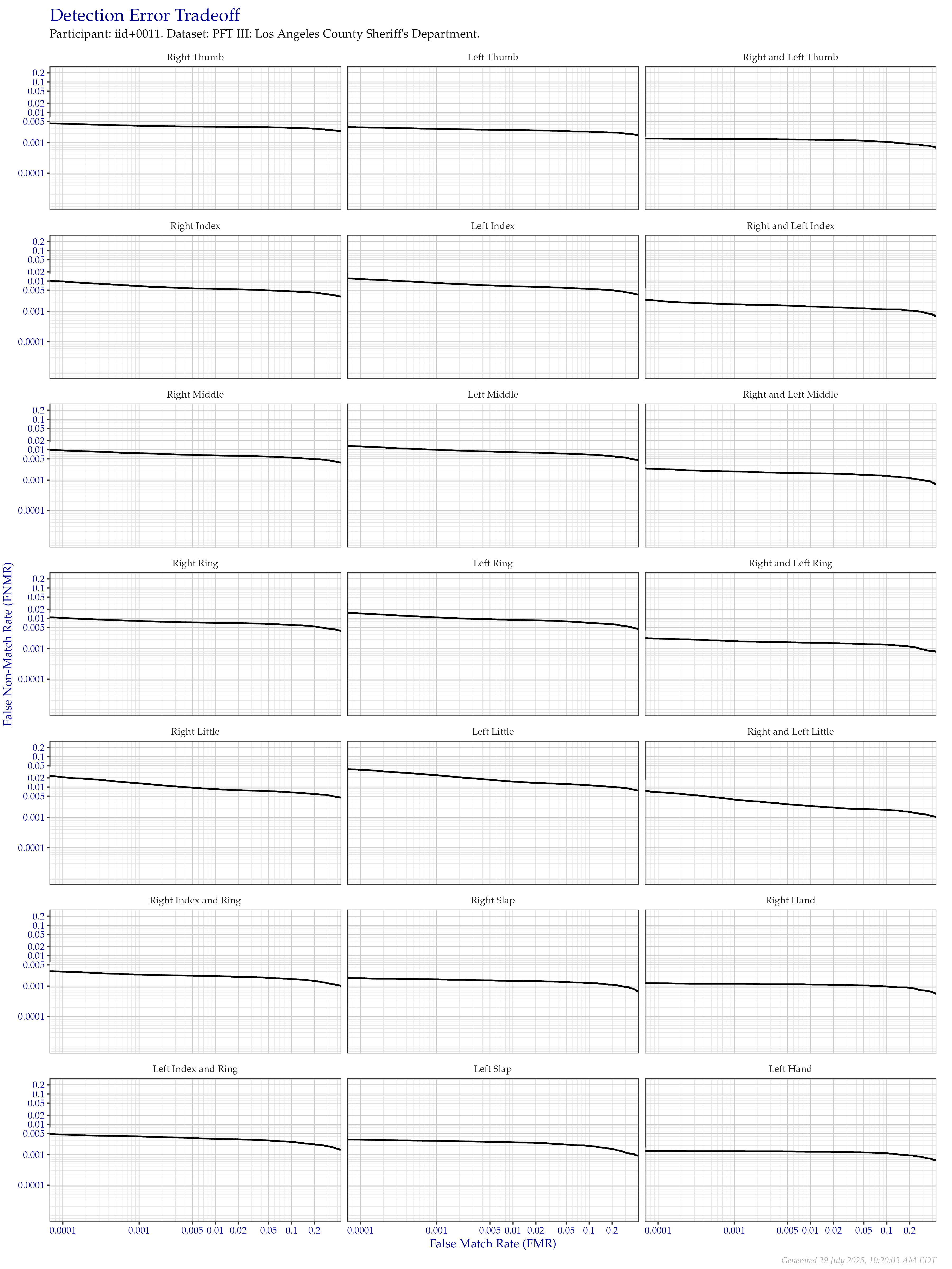Detection error tradeoff of all comparisons from all fingers in the PFT III LASD dataset, separated by finger position. Combined finger positions were generated by sum fusion.