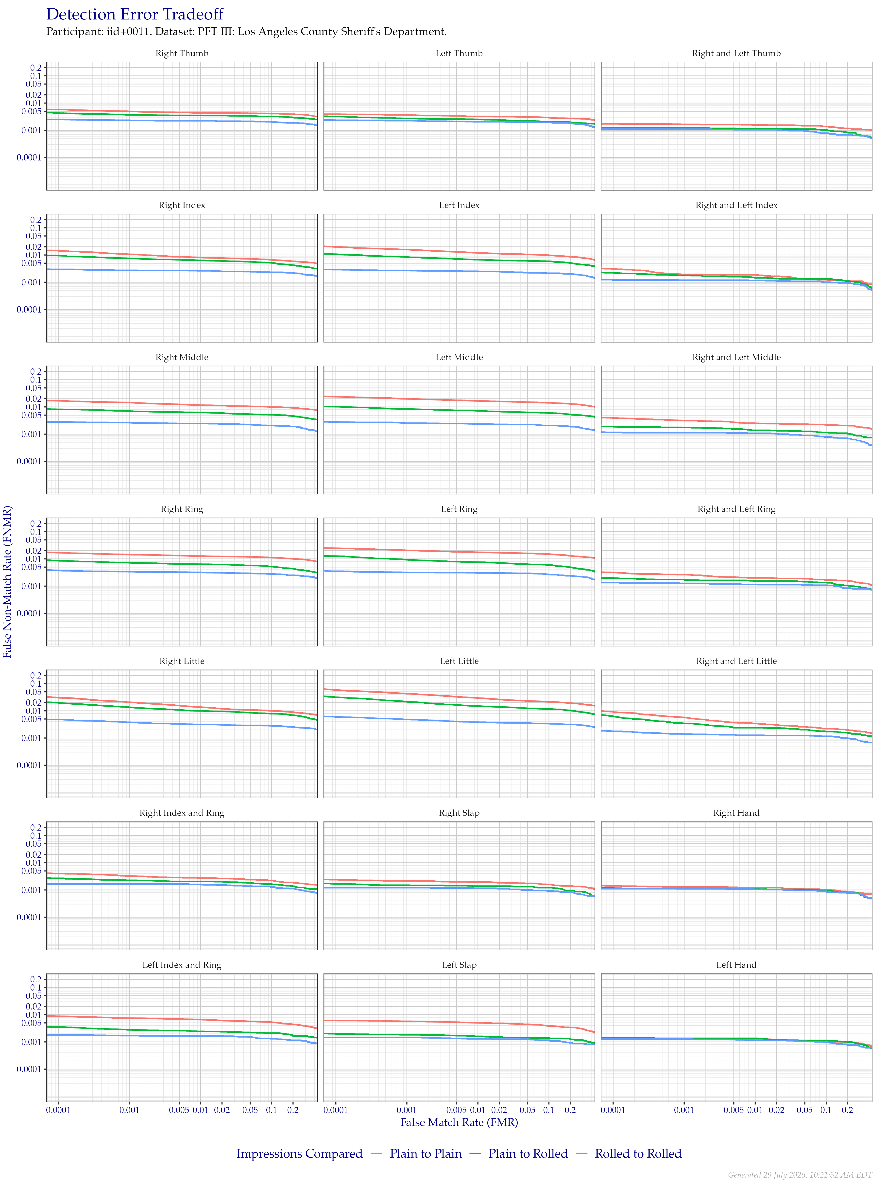 Detection error tradeoff of all comparisons from all fingers in the PFT III LASD dataset, separated by finger position and impression type. Combined finger positions were generated by sum fusion.
