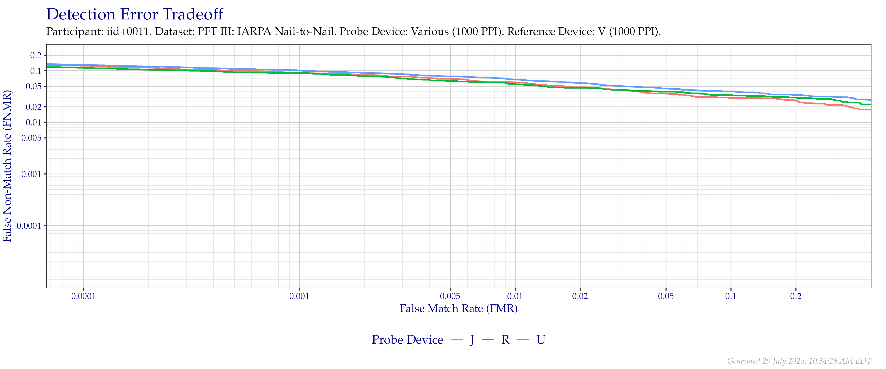 Overall detection error tradeoff of comparisons from the PFT III IARPA N2N dataset for devices that supported native $1\,000$ PPI to $1\,000$ PPI comparisons.