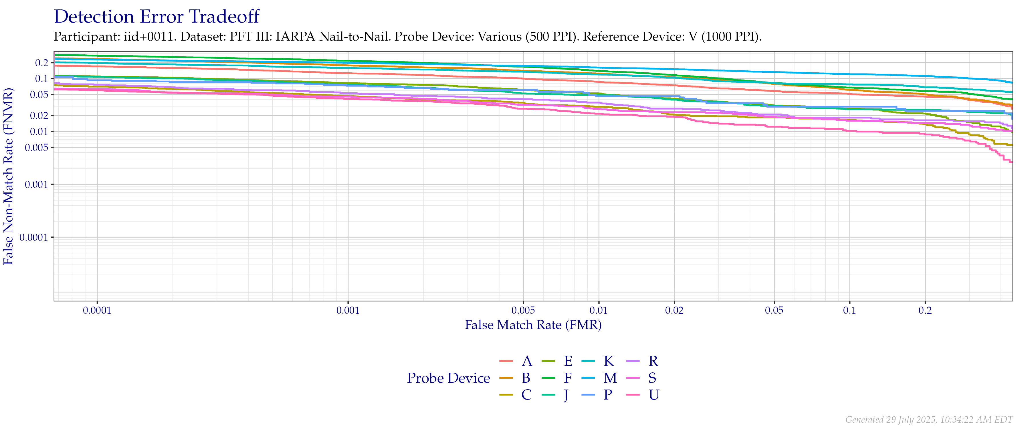 Overall detection error tradeoff of comparisons from the PFT III IARPA N2N dataset, using probe images at $500$ PPI and reference images at their native $1\,000$ PPI resolution.