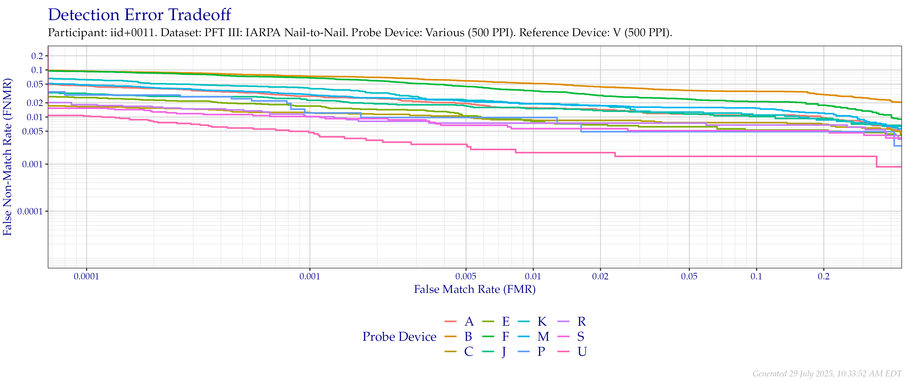 Overall detection error tradeoff of comparisons from the PFT III IARPA N2N dataset, using probe images at $500$ PPI and reference images downsampled to $500$ PPI.