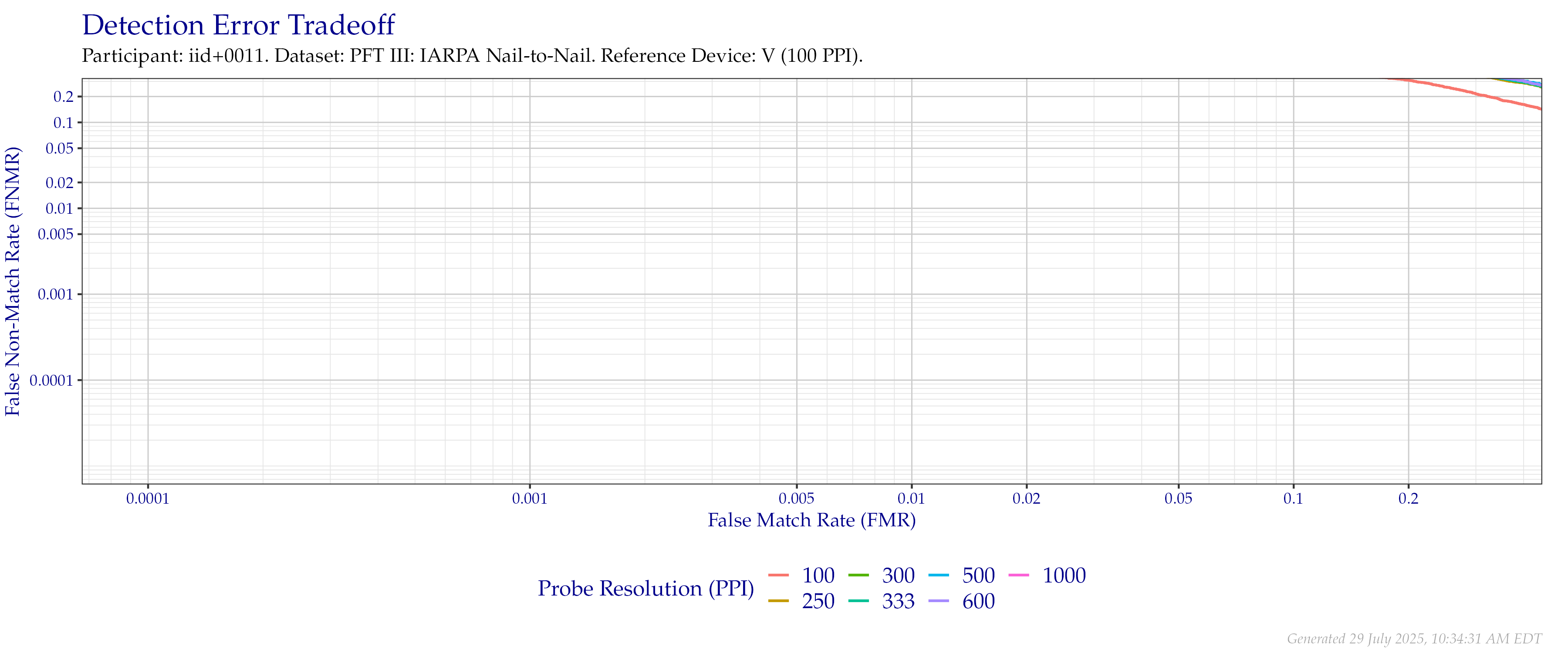 Detection error tradeoff of comparisons from the PFT III IARPA N2N dataset using downsampled probe images of various resolutions as compared to downsampled $100$ PPI images.