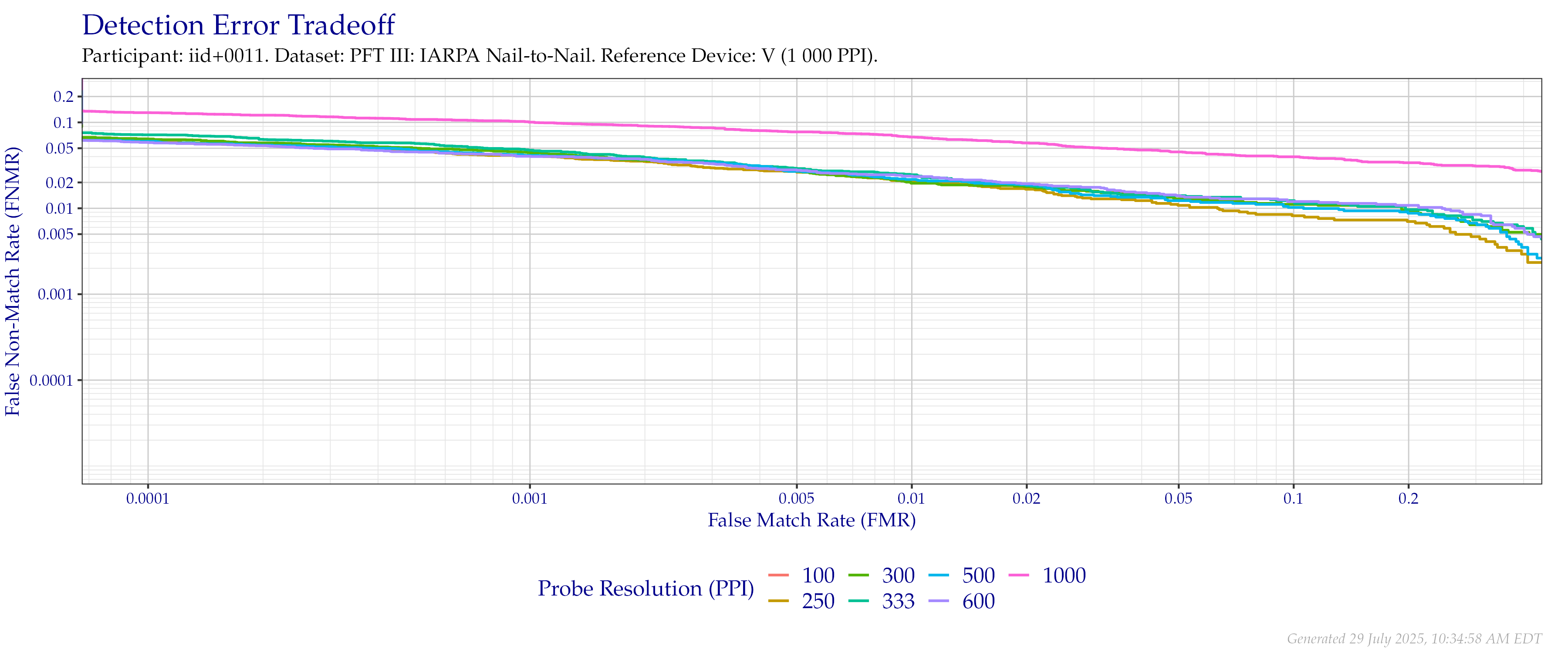 Detection error tradeoff of comparisons from the PFT III IARPA N2N dataset using downsampled probe images of various resolutions as compared to $1\,000$ (native) images.