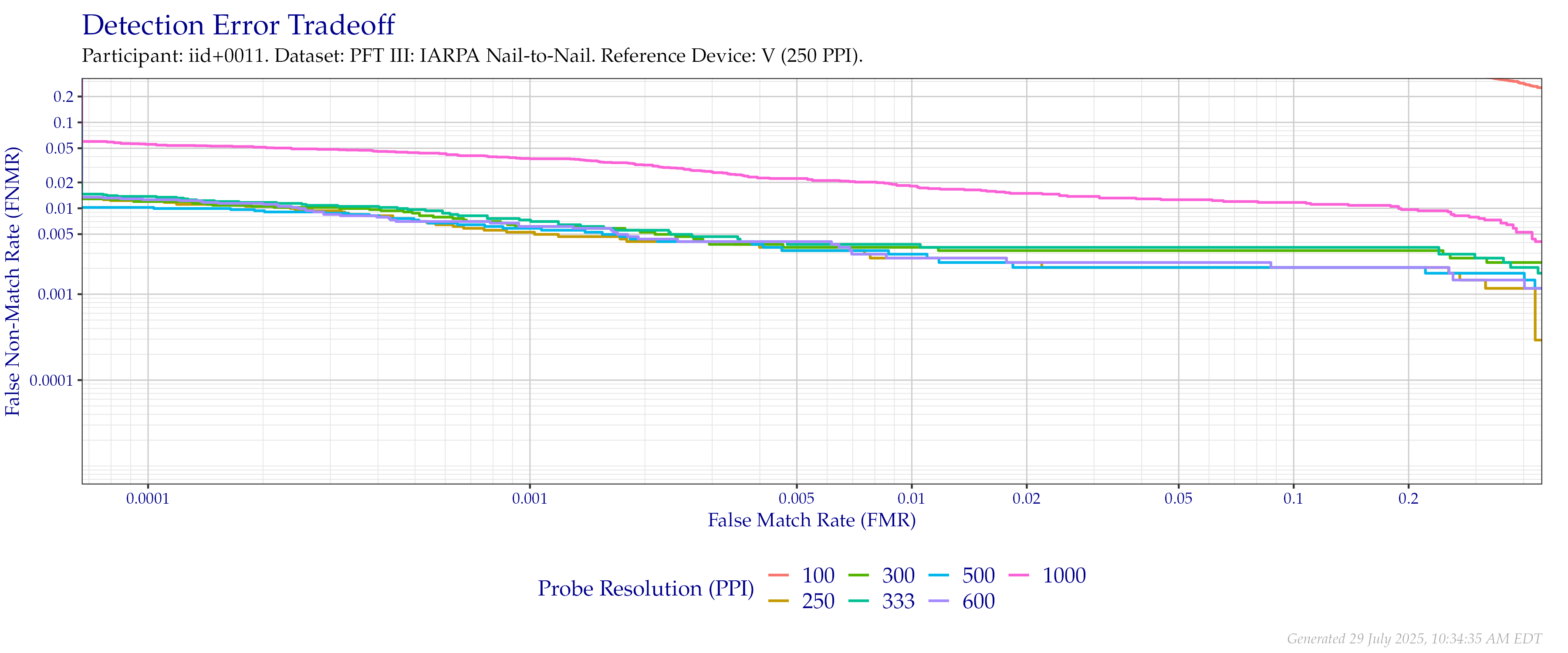 Detection error tradeoff of comparisons from the PFT III IARPA N2N dataset using downsampled probe images of various resolutions as compared to downsampled $250$ PPI images.
