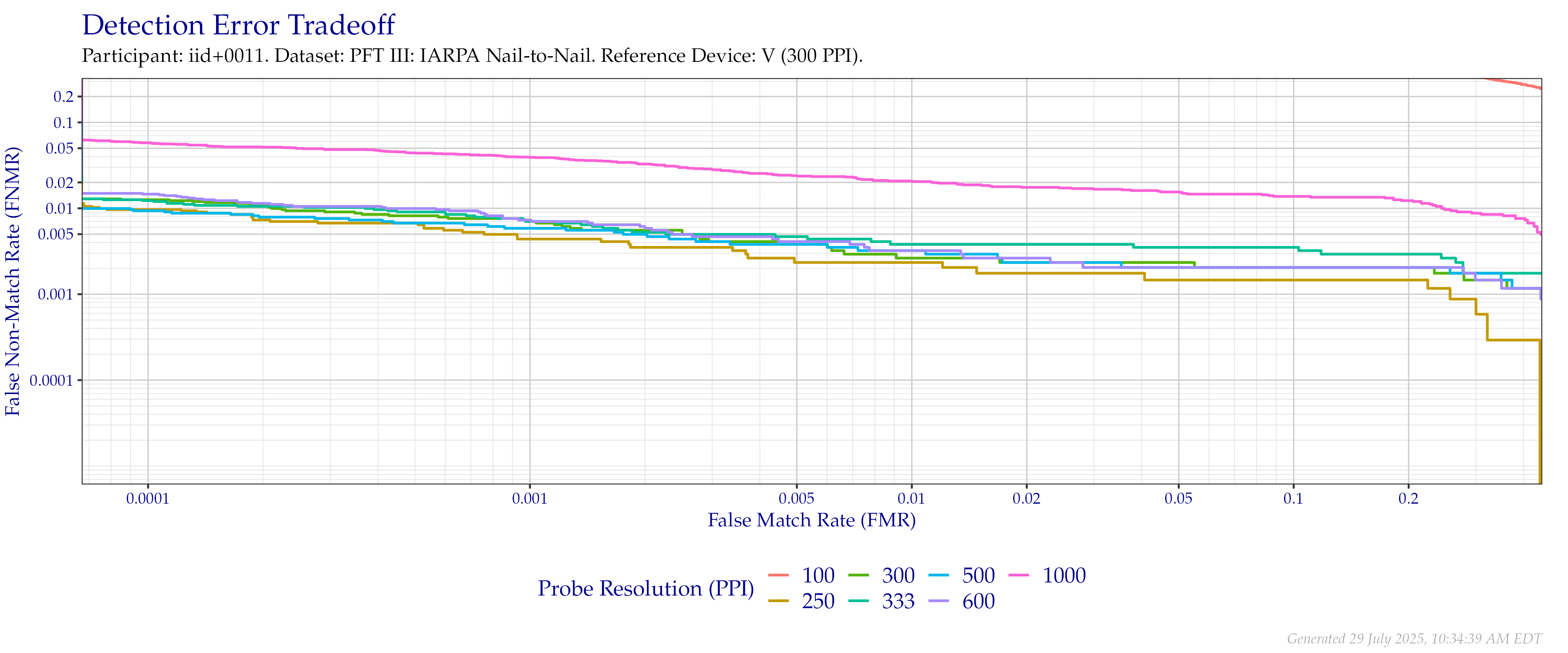 Detection error tradeoff of comparisons from the PFT III IARPA N2N dataset using downsampled probe images of various resolutions as compared to downsampled $300$ PPI images.