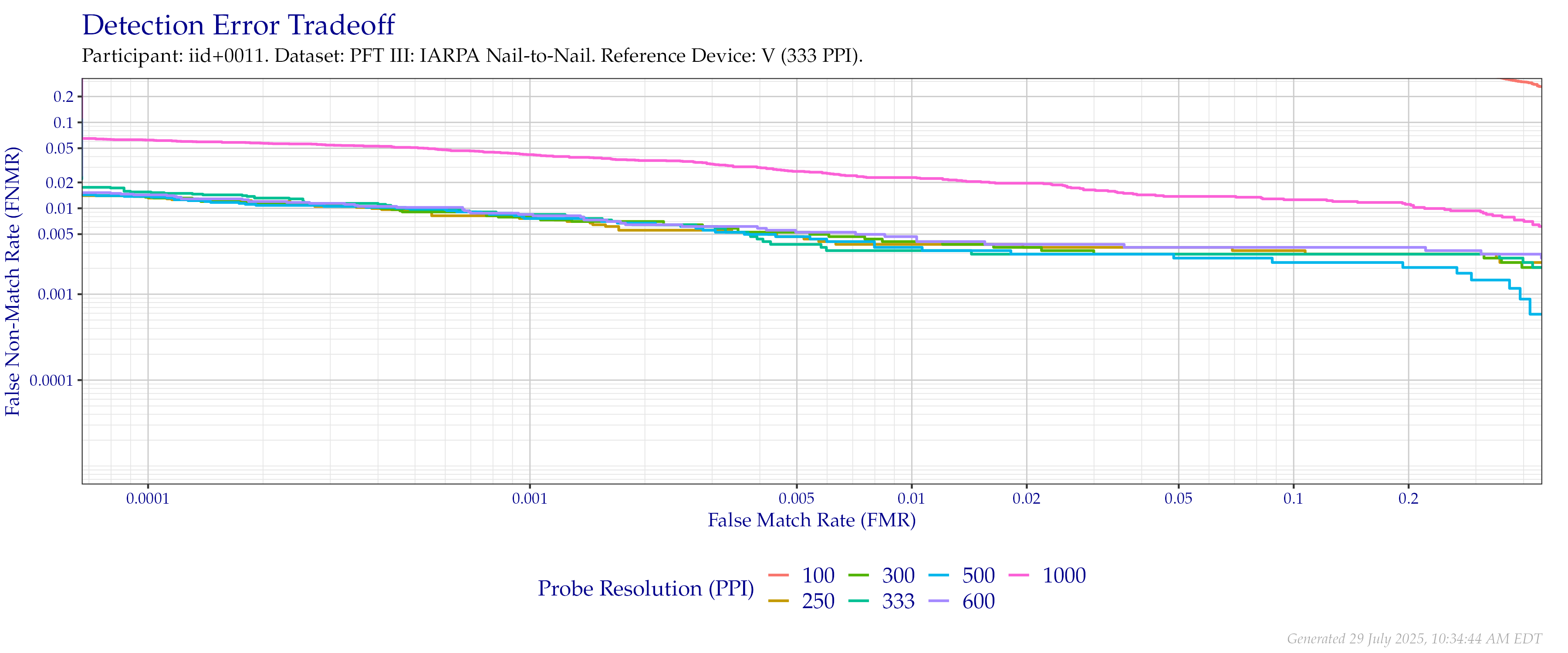 Detection error tradeoff of comparisons from the PFT III IARPA N2N dataset using downsampled probe images of various resolutions as compared to downsampled $333$ PPI images.