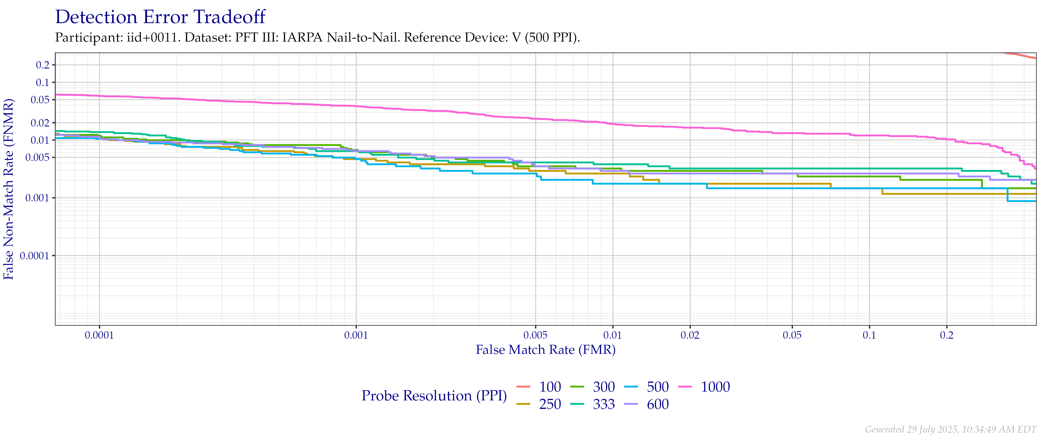 Detection error tradeoff of comparisons from the PFT III IARPA N2N dataset using downsampled probe images of various resolutions as compared to downsampled $500$ PPI images.