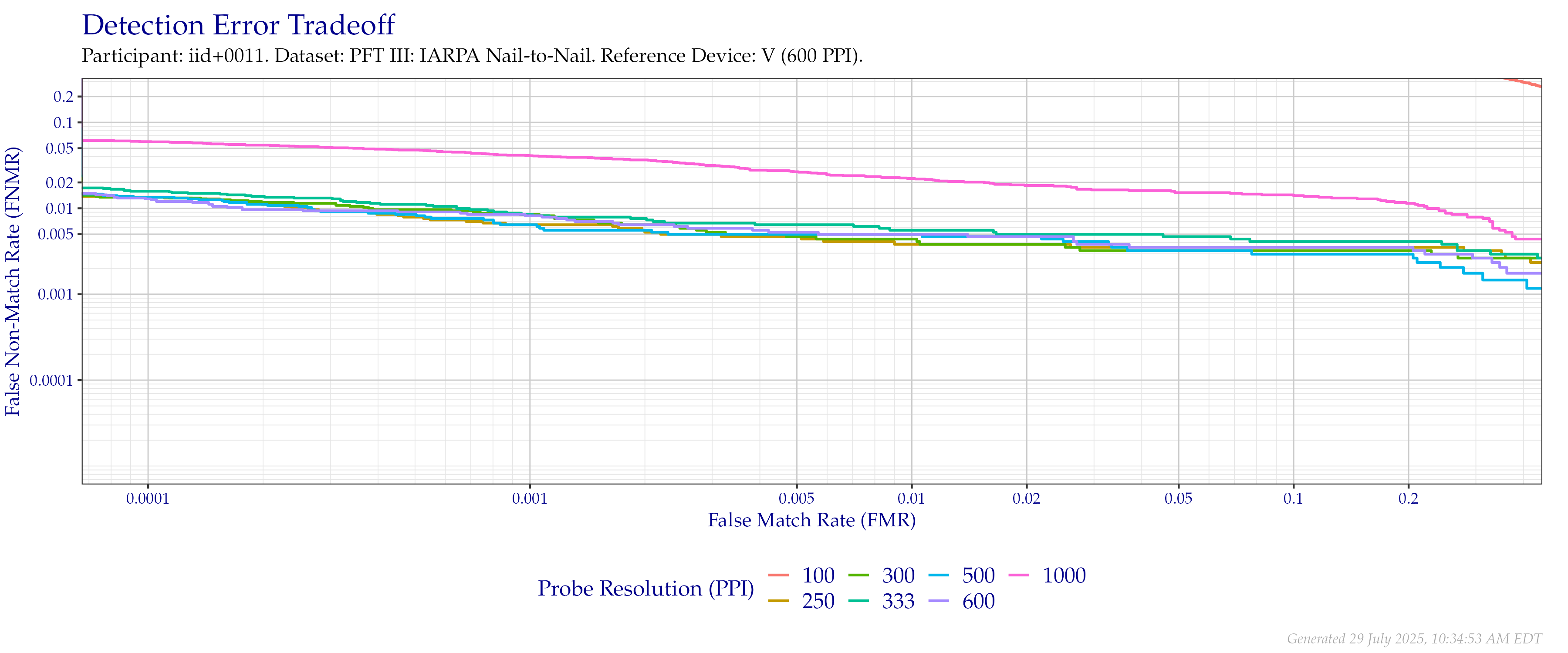 Detection error tradeoff of comparisons from the PFT III IARPA N2N dataset using downsampled probe images of various resolutions as compared to downsampled $600$ PPI images.
