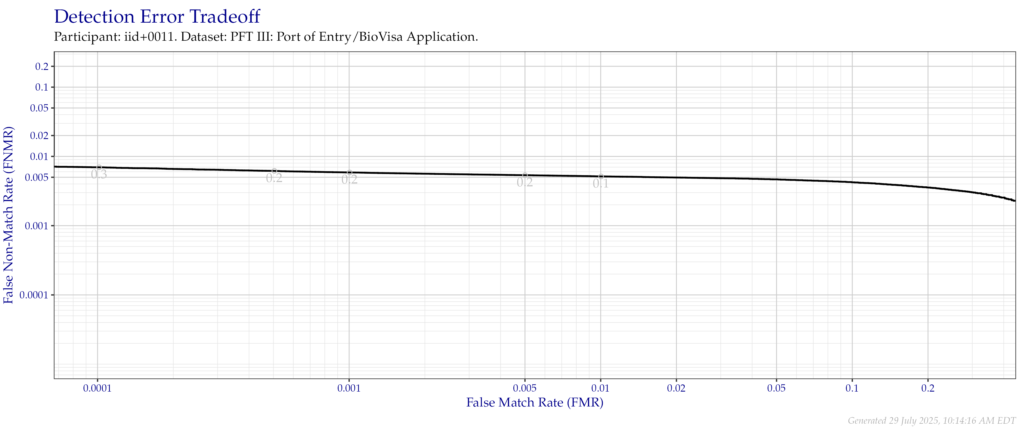 Detection error tradeoff of all comparisons from all fingers in the PFT III POE+BVA dataset Numbers in gray indicate the similarity threshold.
