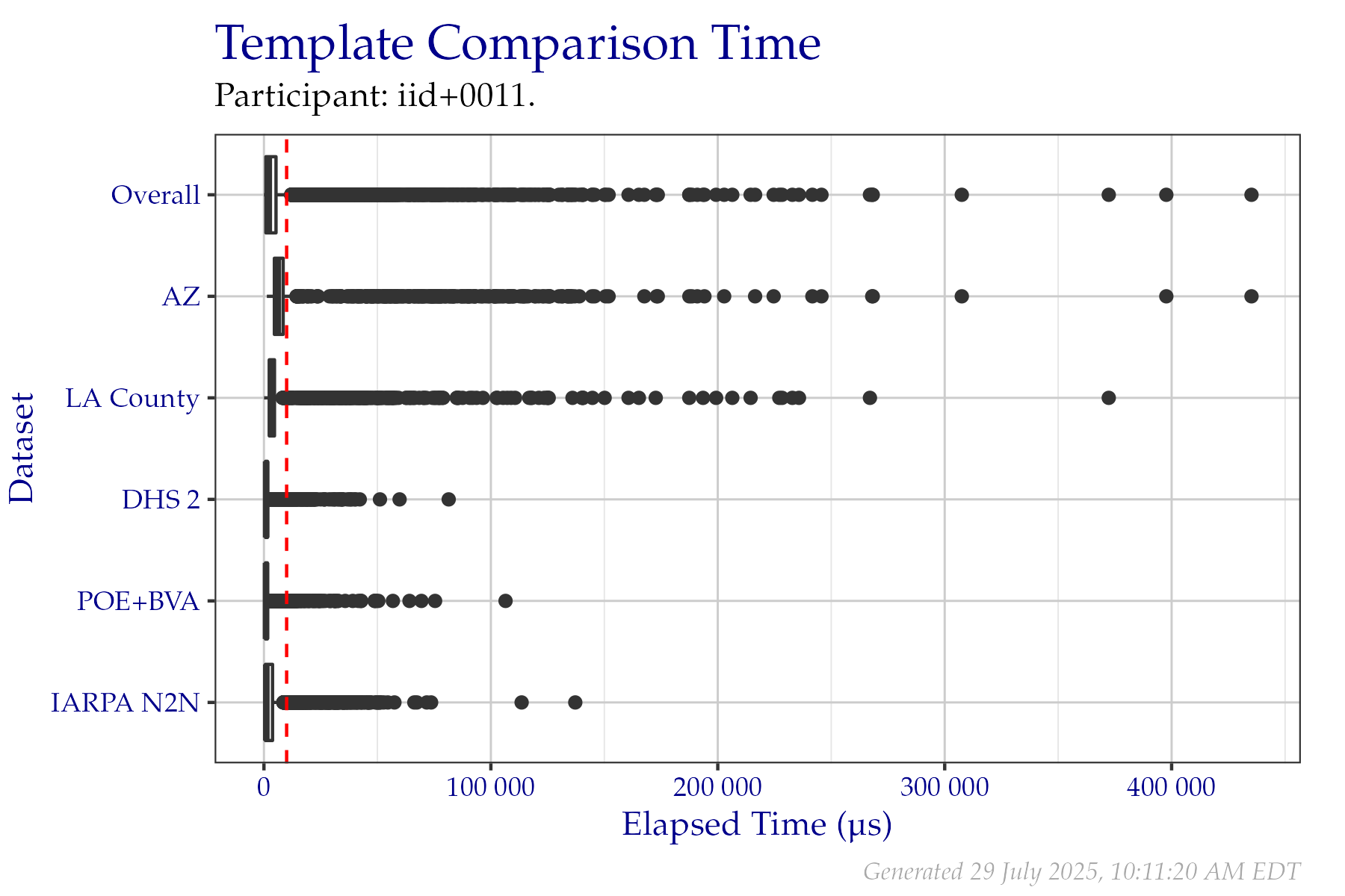 Box plots of elapsed microseconds when comparing two templates from a fixed sample of data from the PFT III evaluation. All times are used, even if a failure occurred.  Tabular versions of this data are shown in Table 2.4.